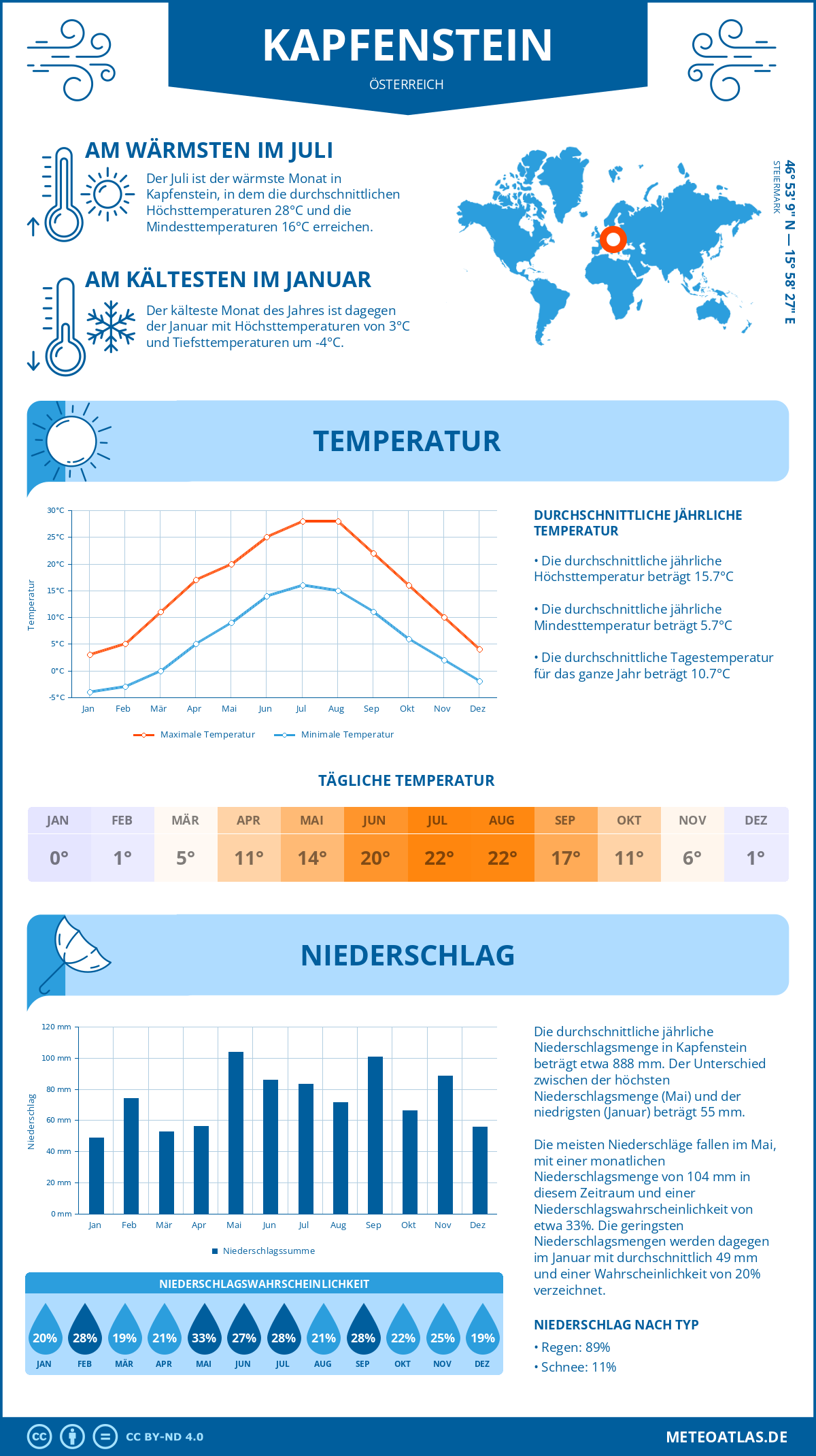 Wetter Kapfenstein (Österreich) - Temperatur und Niederschlag