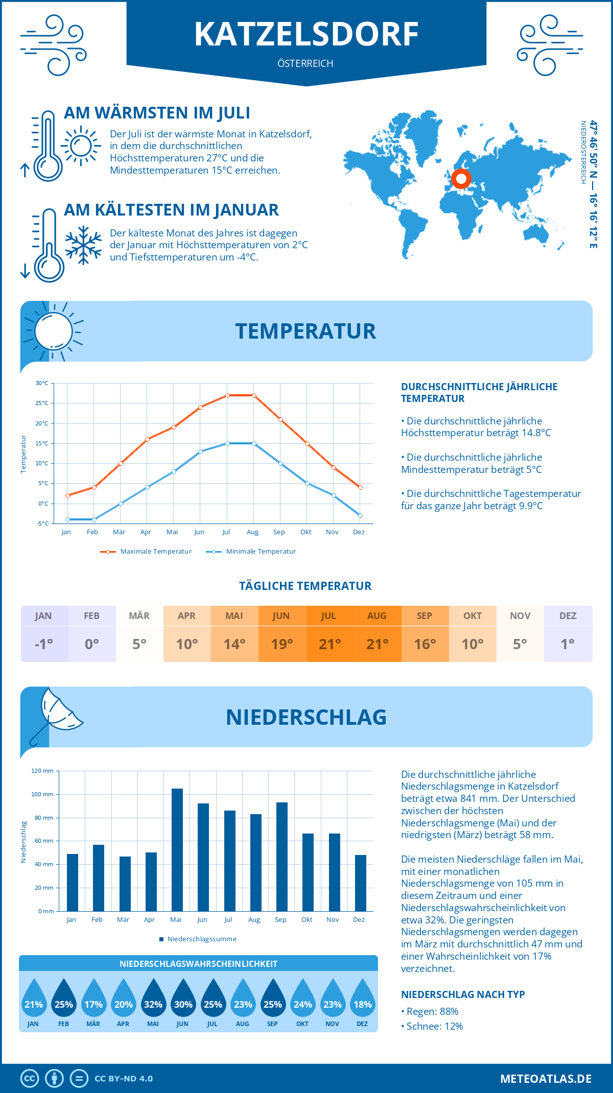 Wetter Katzelsdorf (Österreich) - Temperatur und Niederschlag