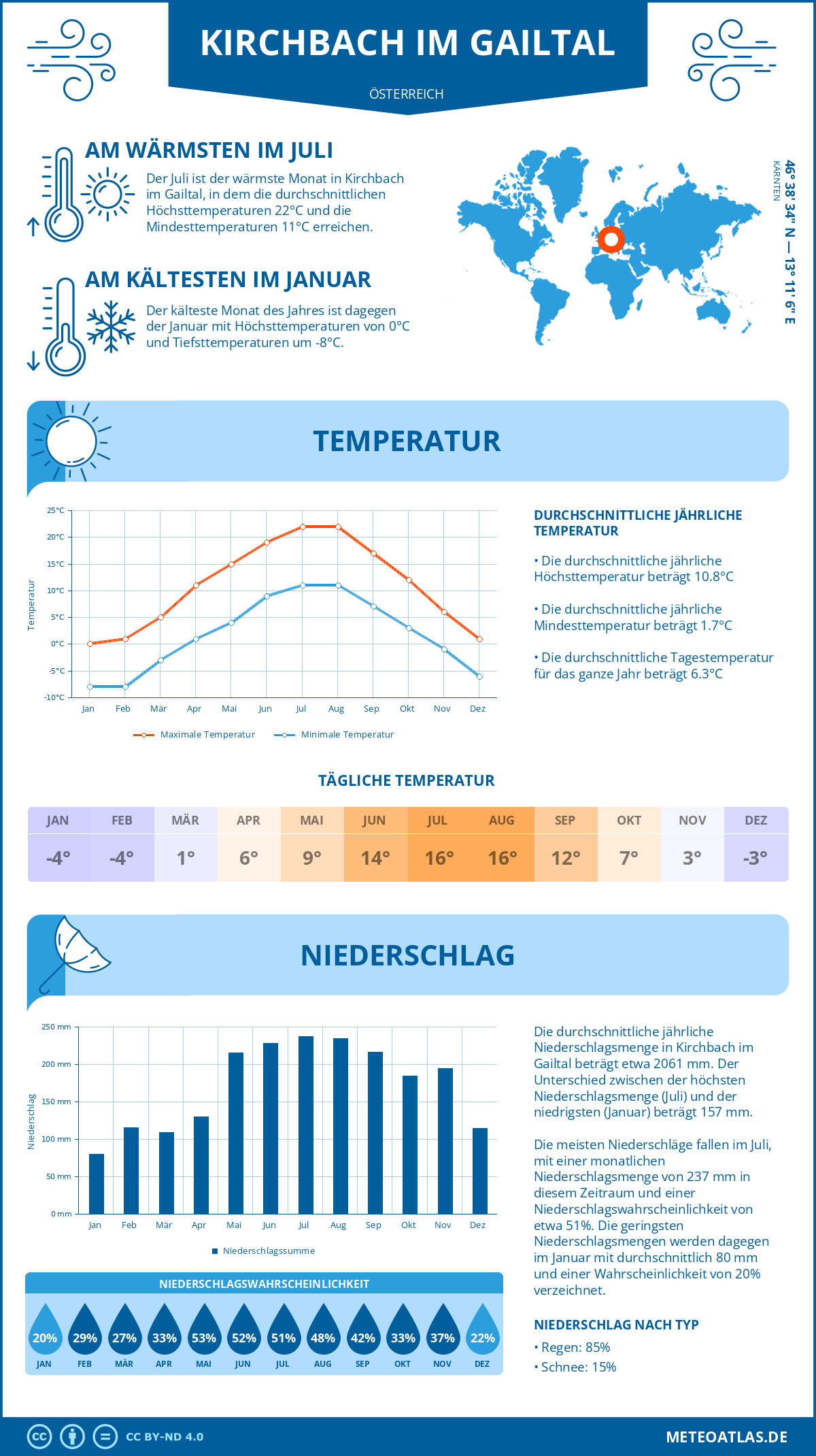 Wetter Kirchbach im Gailtal (Österreich) - Temperatur und Niederschlag