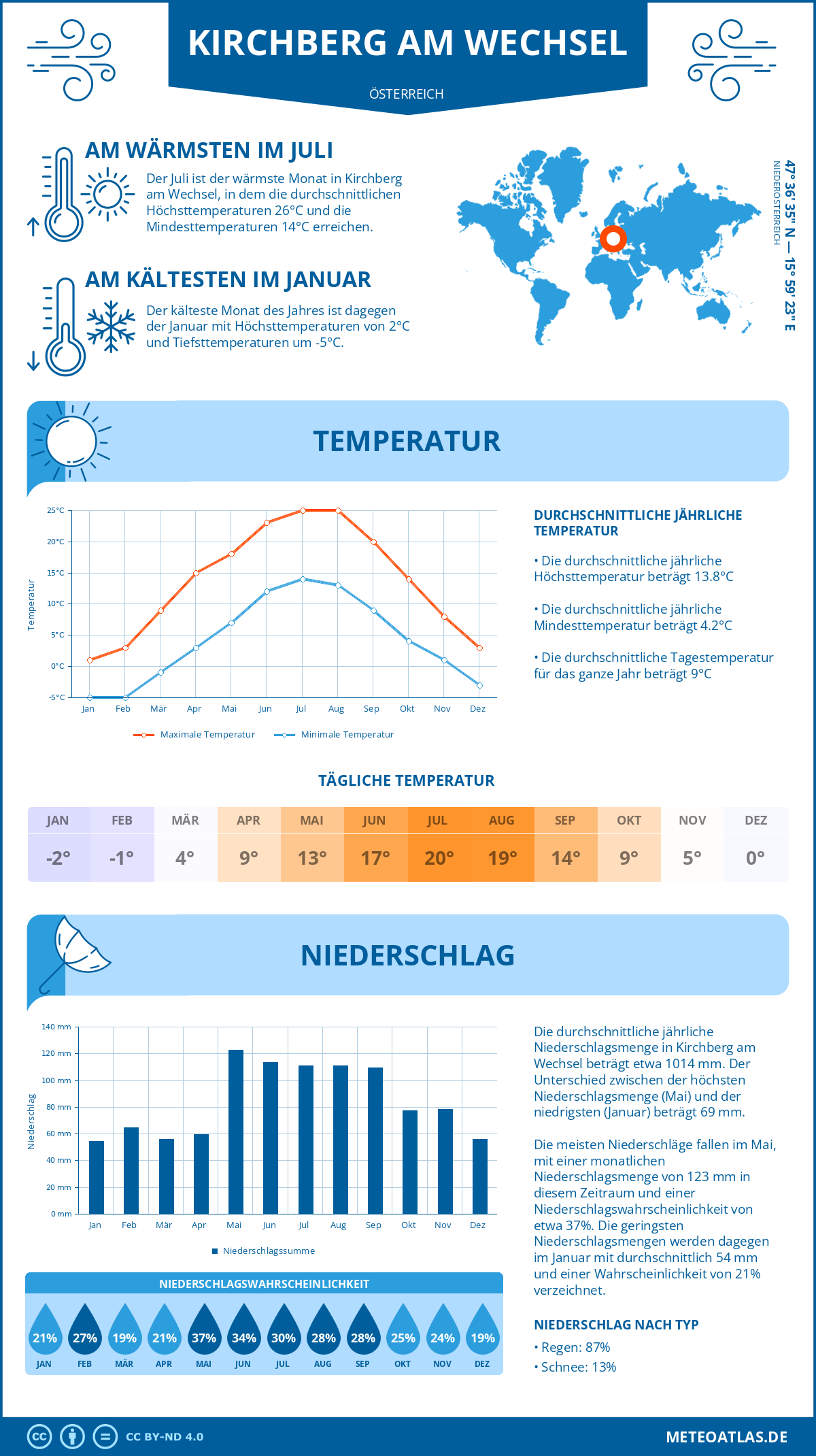 Wetter Kirchberg am Wechsel (Österreich) - Temperatur und Niederschlag