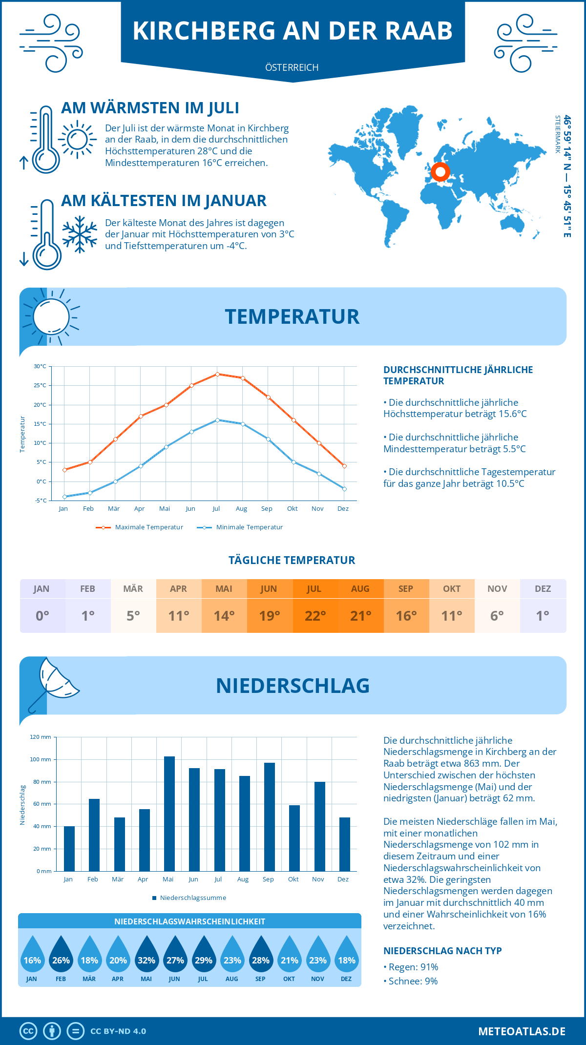 Wetter Kirchberg an der Raab (Österreich) - Temperatur und Niederschlag
