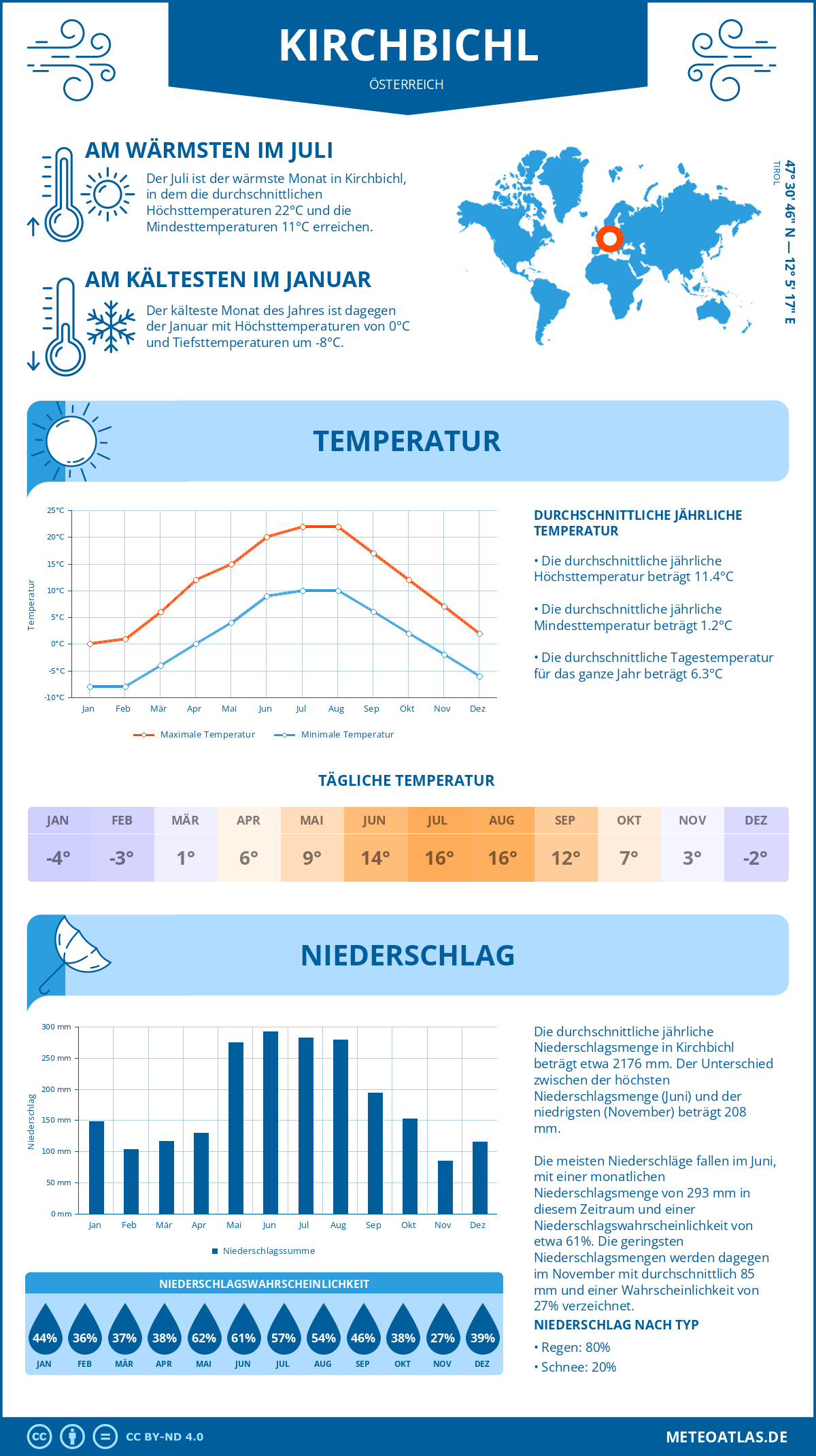 Wetter Kirchbichl (Österreich) - Temperatur und Niederschlag