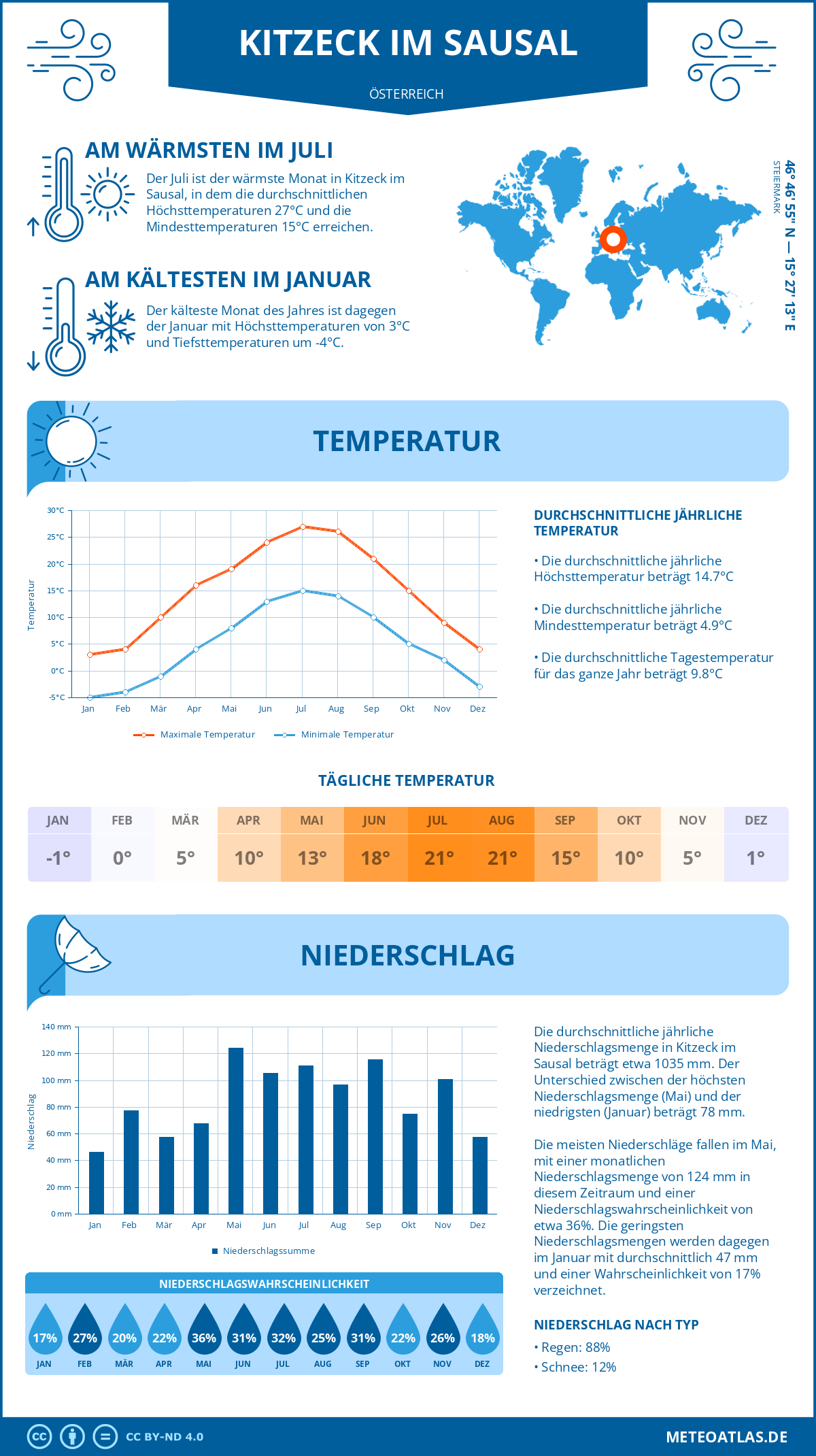 Wetter Kitzeck im Sausal (Österreich) - Temperatur und Niederschlag
