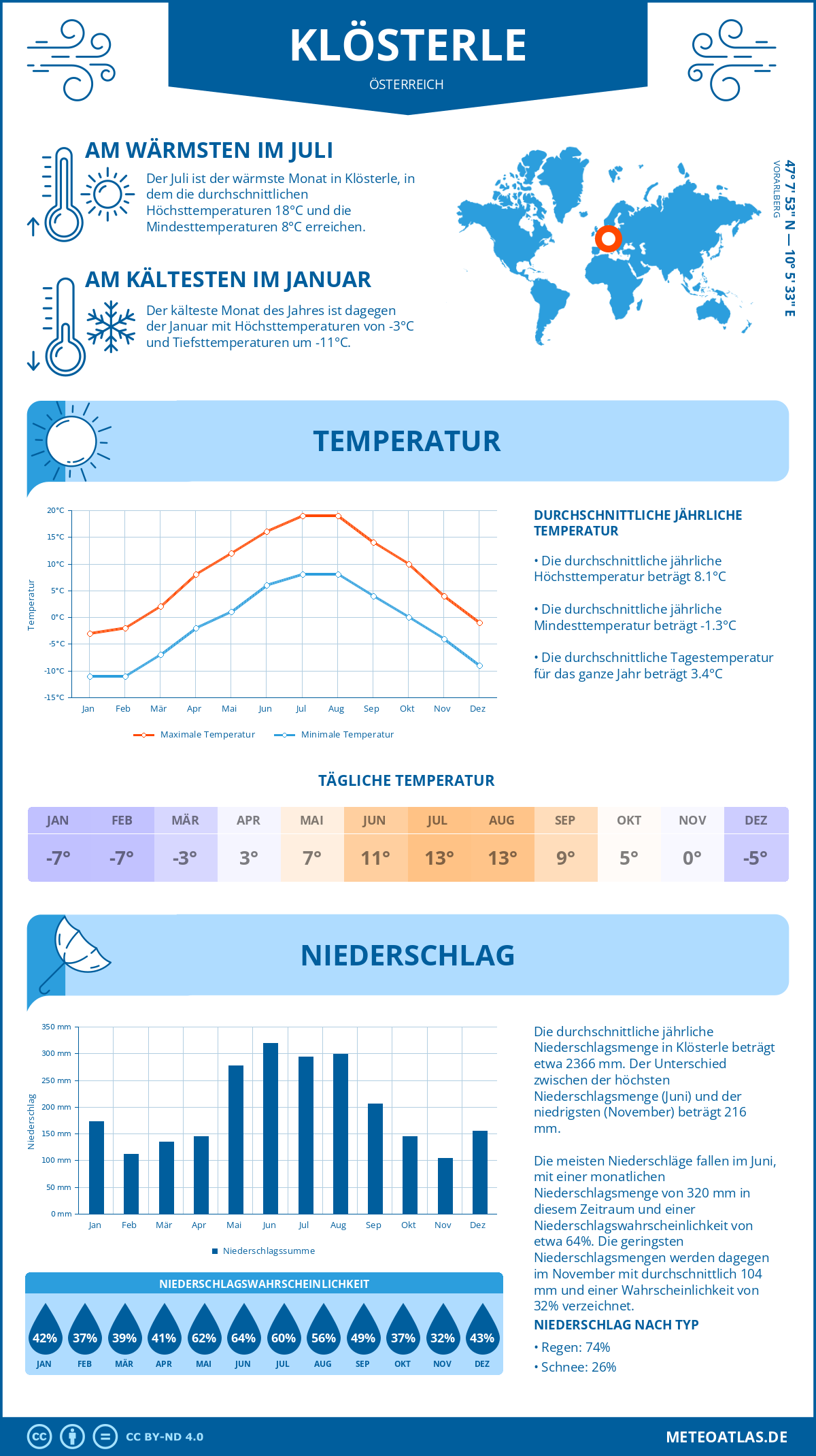 Wetter Klösterle (Österreich) - Temperatur und Niederschlag