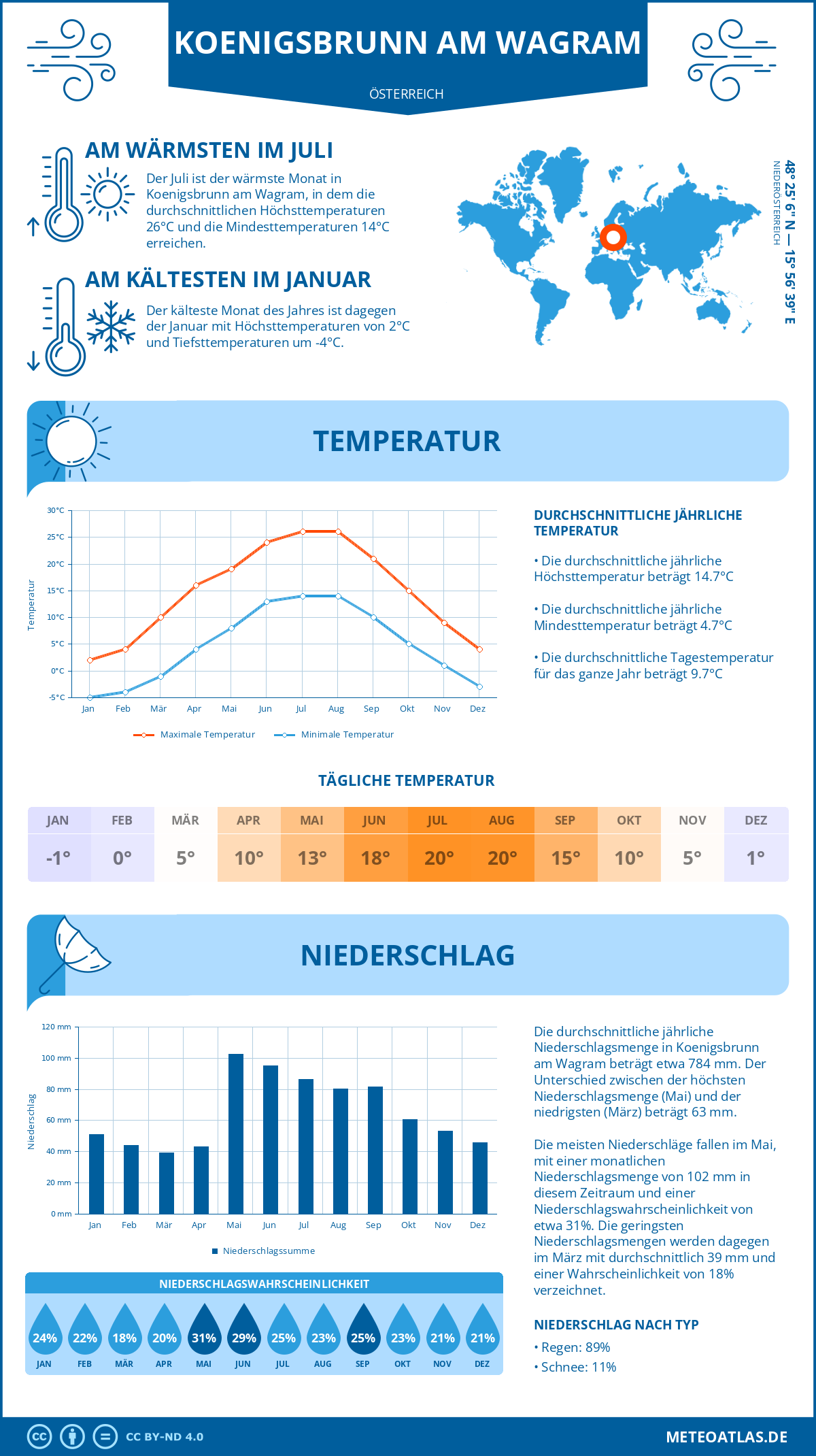 Wetter Koenigsbrunn am Wagram (Österreich) - Temperatur und Niederschlag