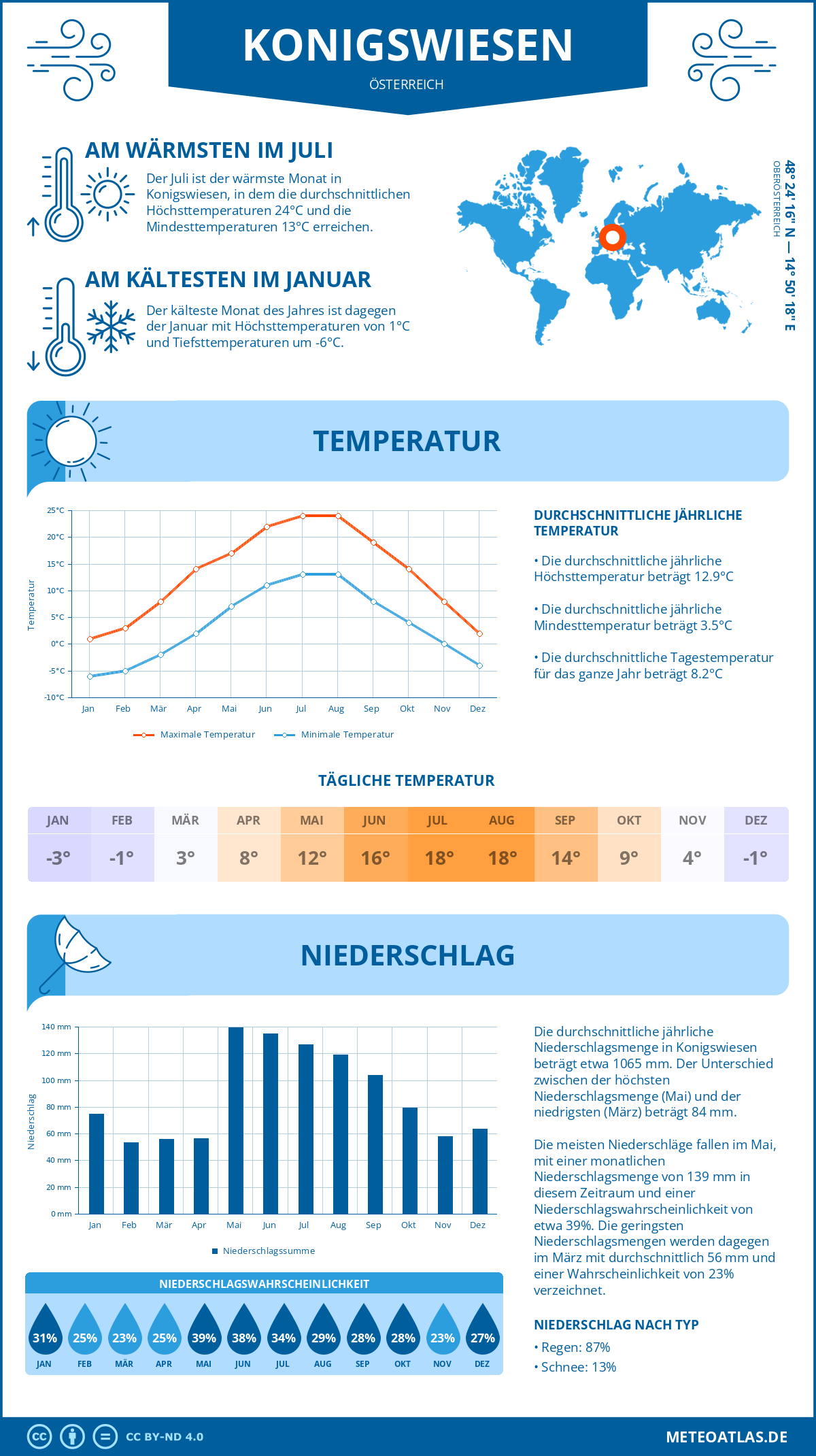 Wetter Konigswiesen (Österreich) - Temperatur und Niederschlag
