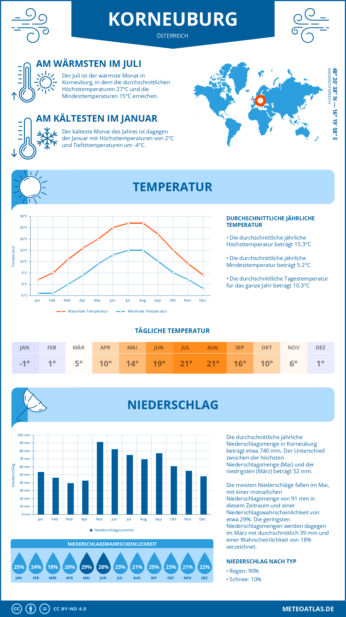 Wetter Korneuburg (Österreich) - Temperatur und Niederschlag