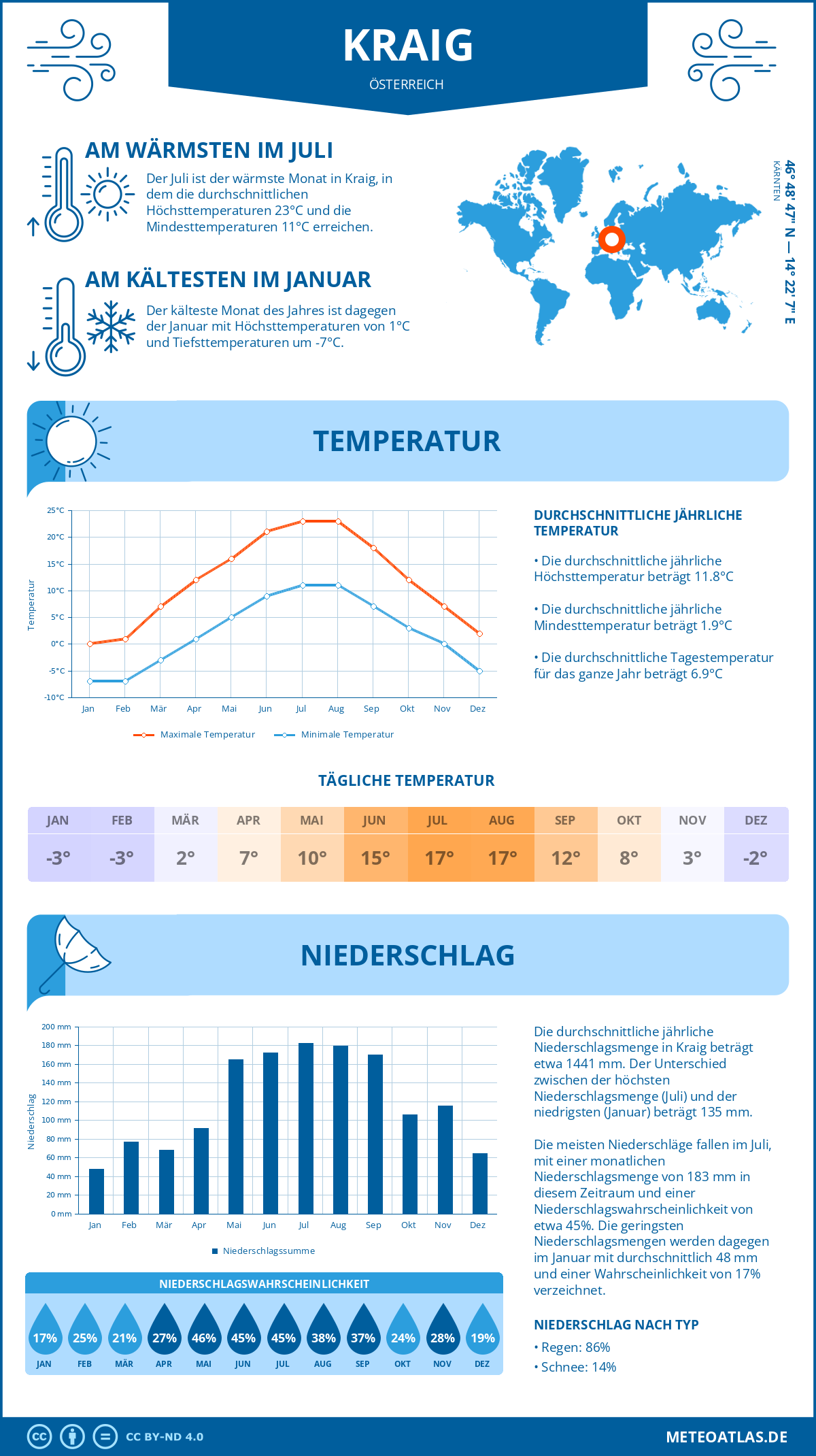 Wetter Kraig (Österreich) - Temperatur und Niederschlag
