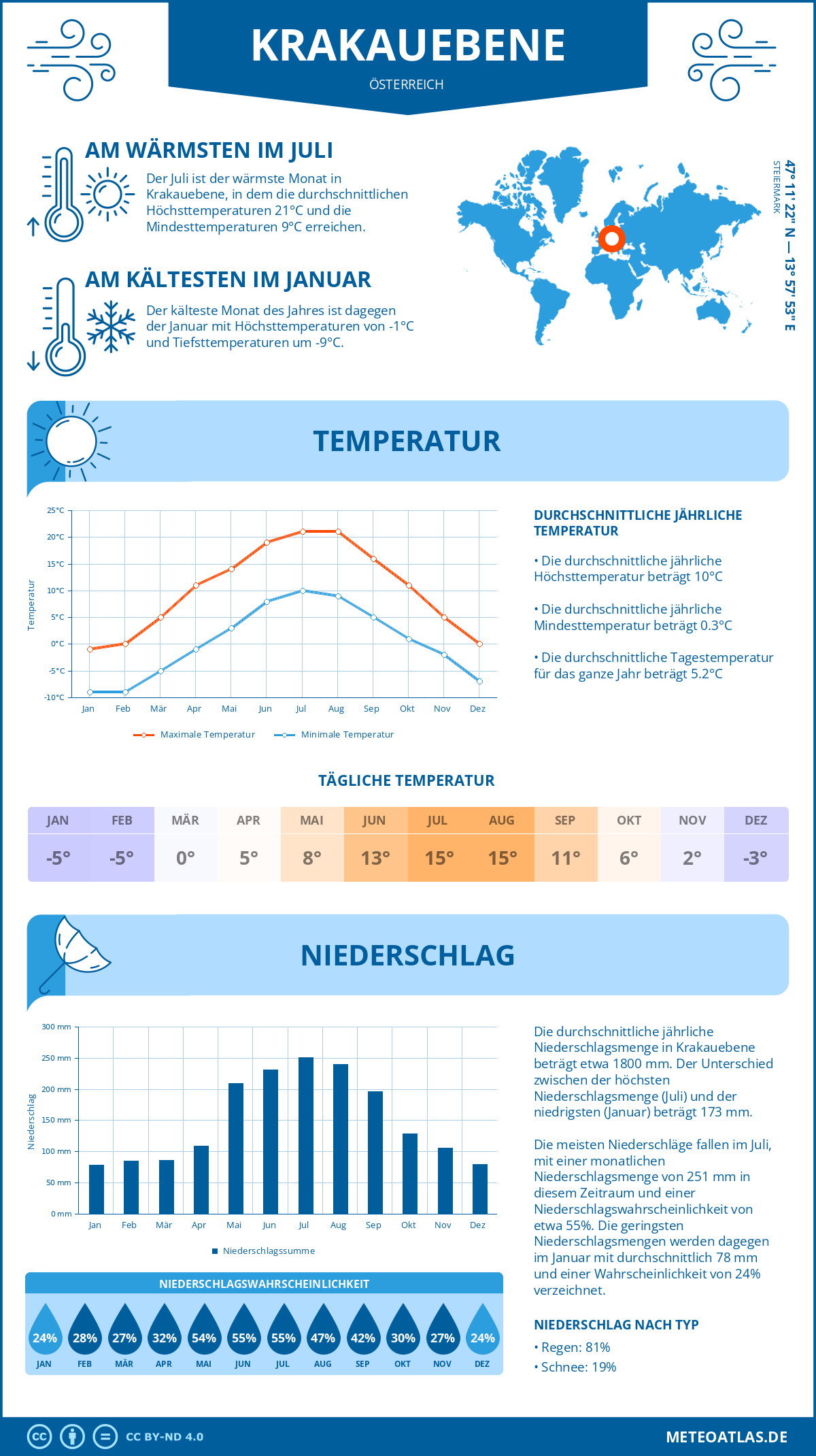 Wetter Krakauebene (Österreich) - Temperatur und Niederschlag