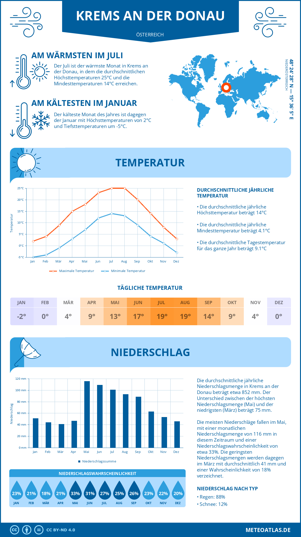 Wetter Krems an der Donau (Österreich) - Temperatur und Niederschlag