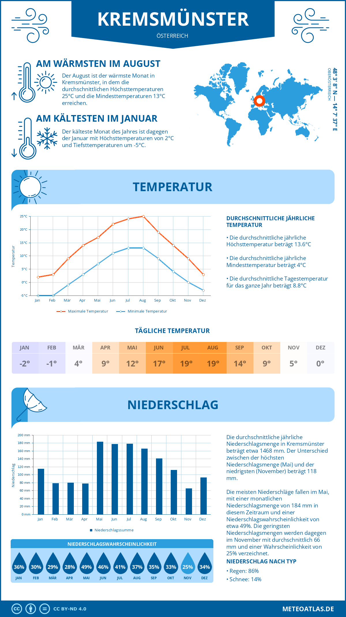 Wetter Kremsmünster (Österreich) - Temperatur und Niederschlag