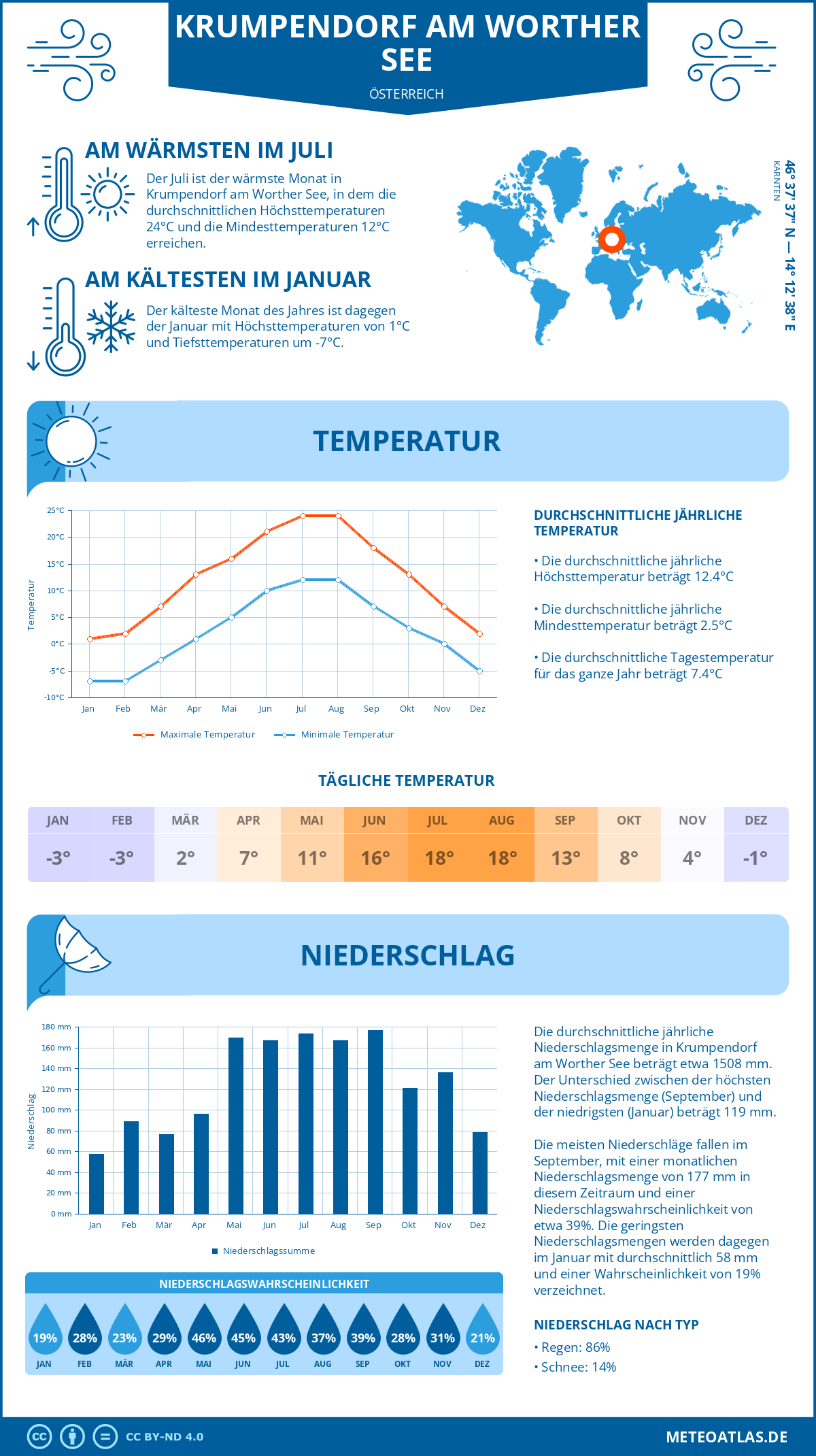 Wetter Krumpendorf am Worther See (Österreich) - Temperatur und Niederschlag