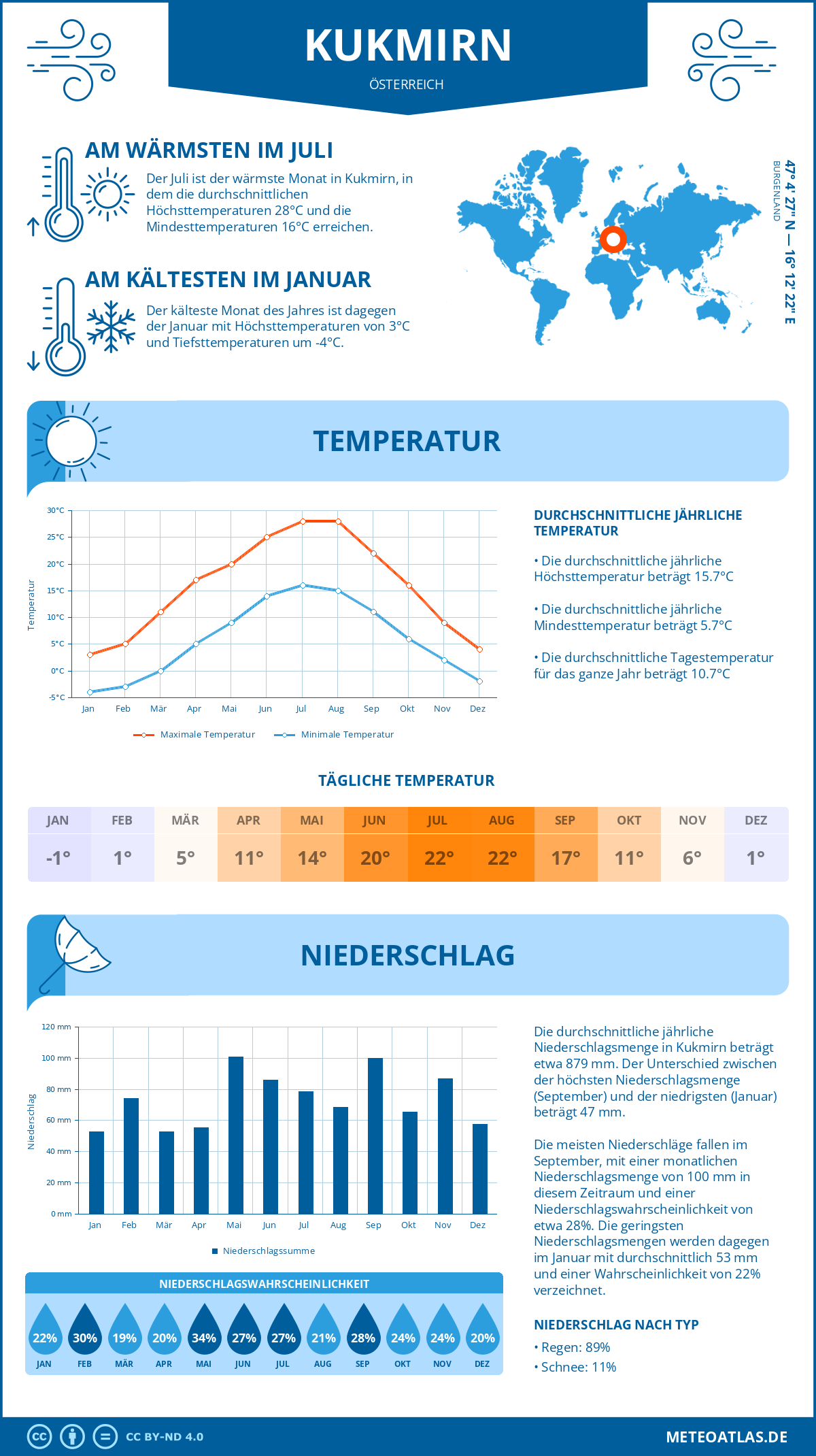 Wetter Kukmirn (Österreich) - Temperatur und Niederschlag