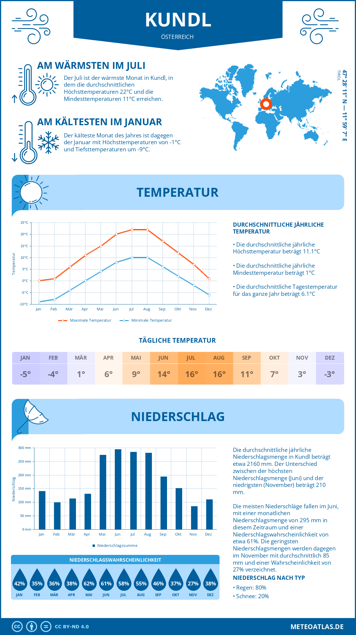 Wetter Kundl (Österreich) - Temperatur und Niederschlag