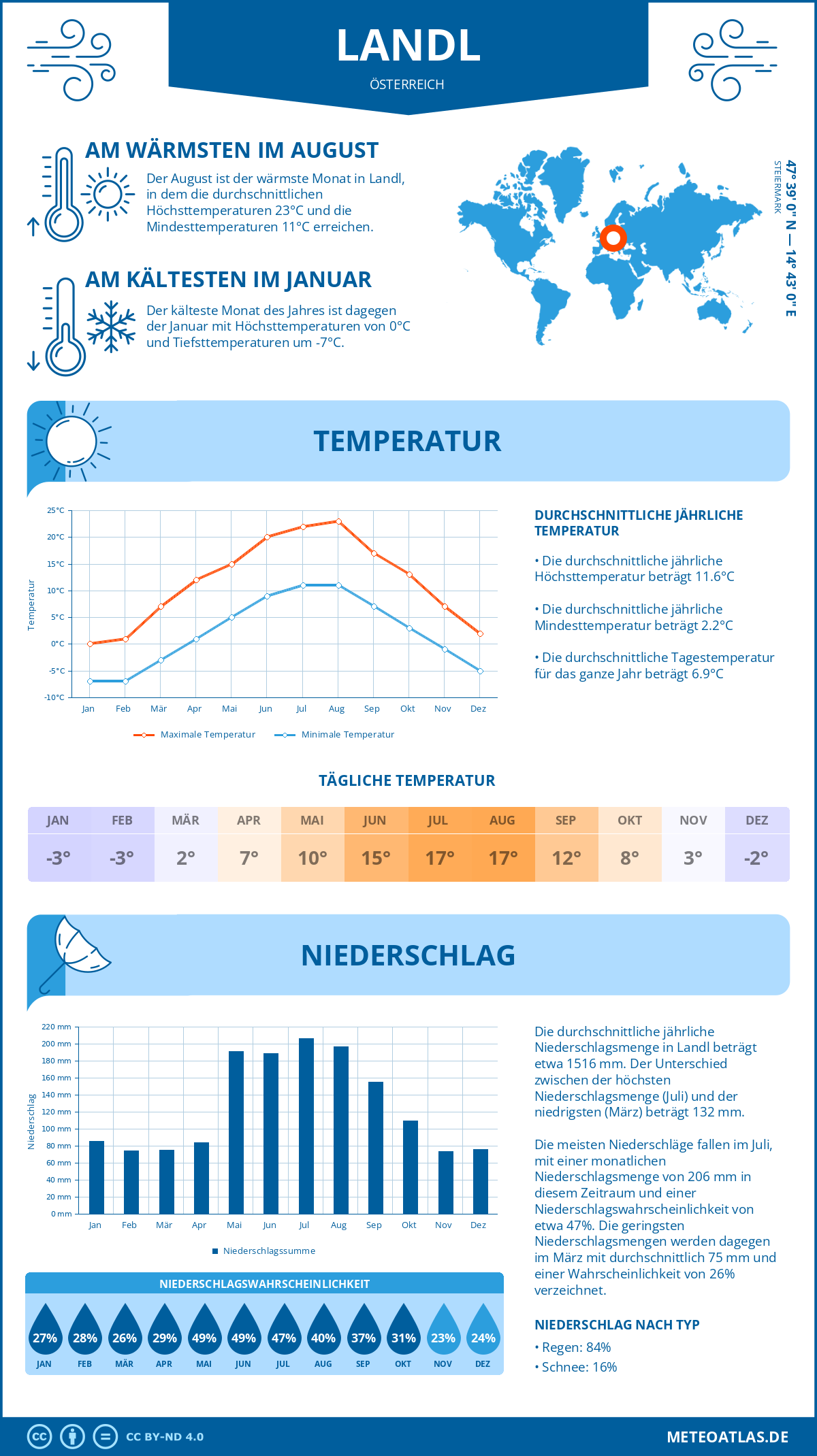 Wetter Landl (Österreich) - Temperatur und Niederschlag