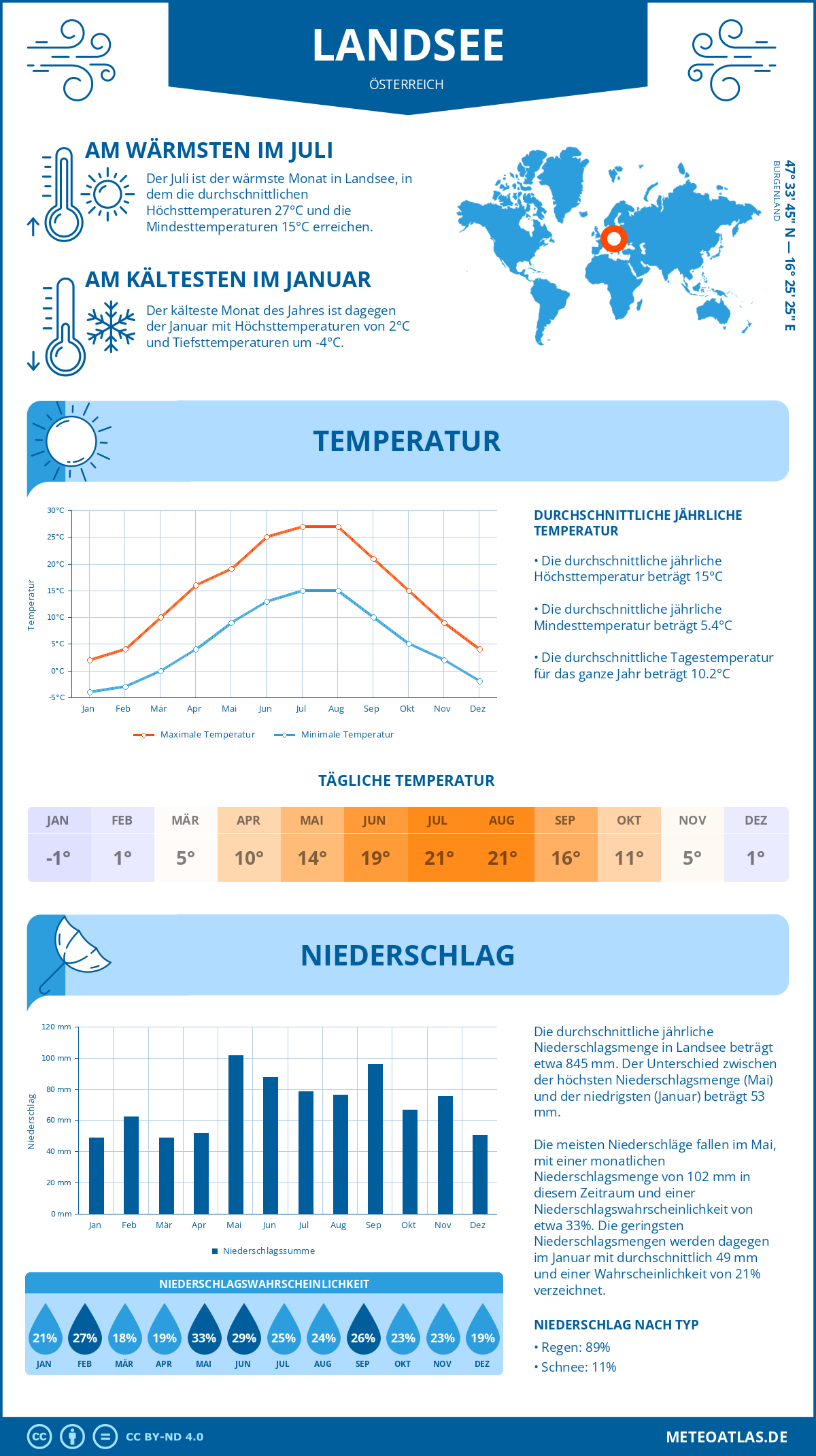Wetter Landsee (Österreich) - Temperatur und Niederschlag