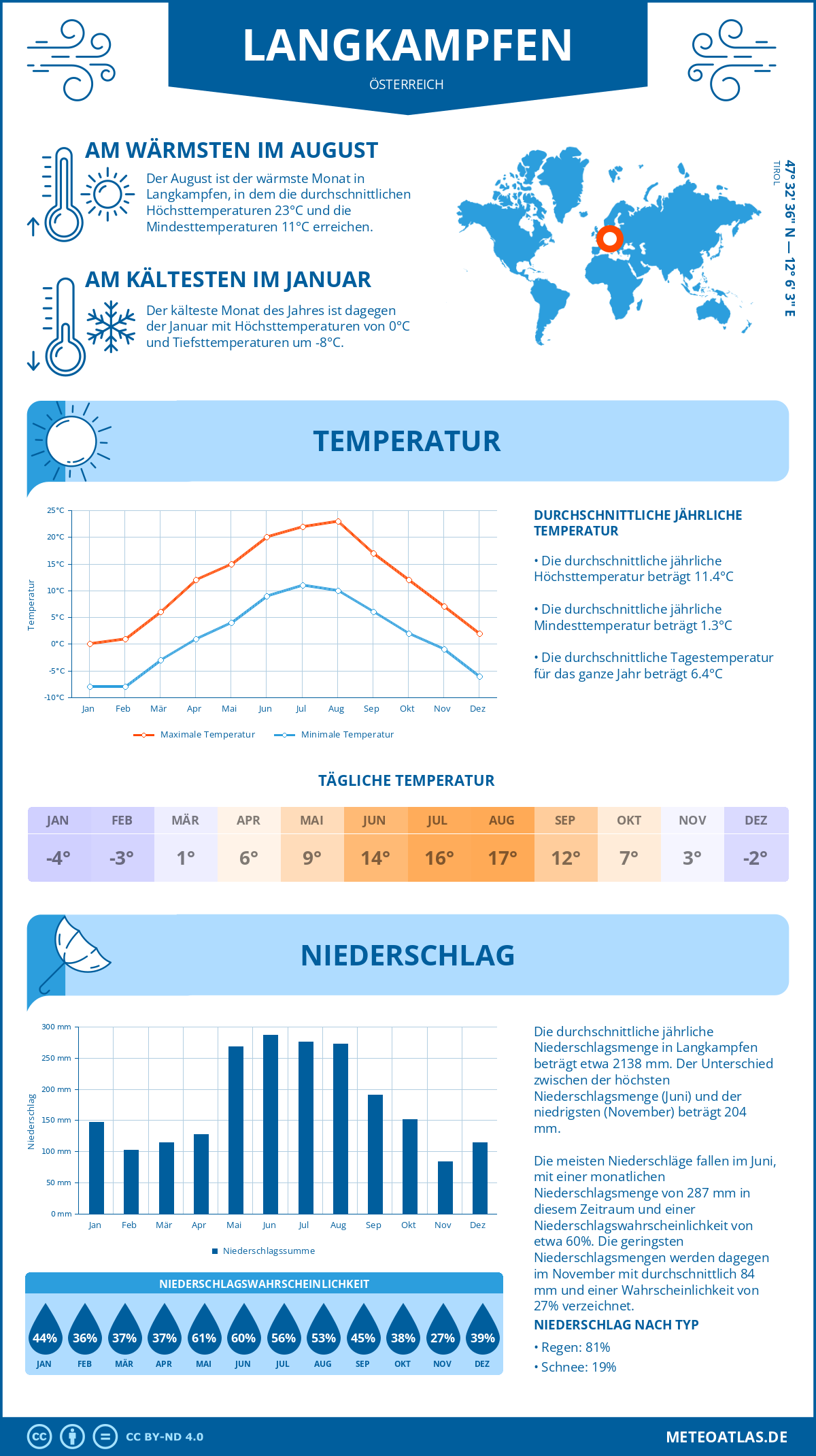 Wetter Langkampfen (Österreich) - Temperatur und Niederschlag
