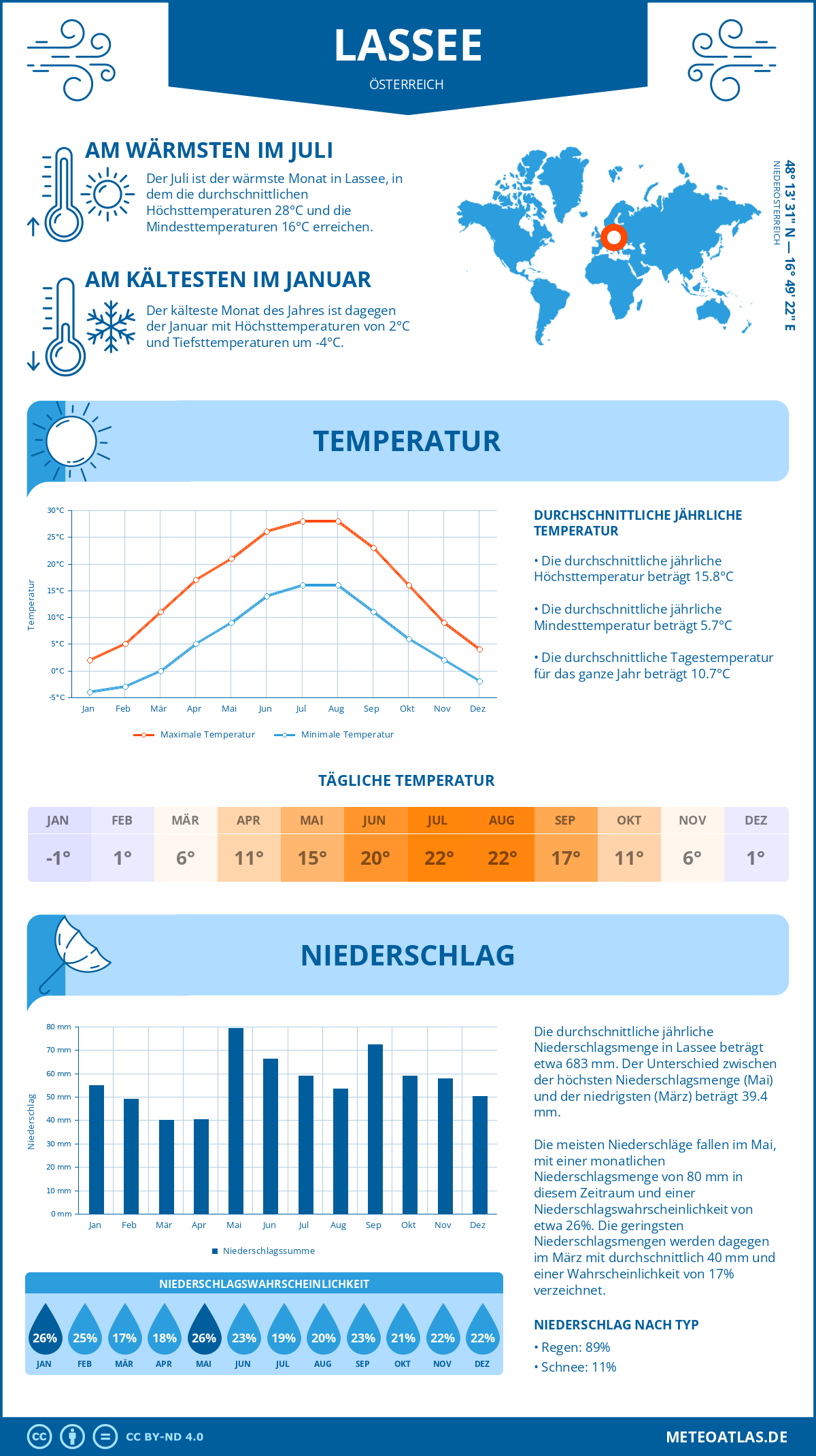 Wetter Lassee (Österreich) - Temperatur und Niederschlag