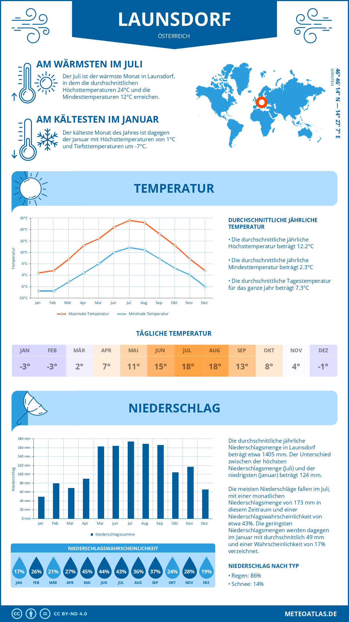 Wetter Launsdorf (Österreich) - Temperatur und Niederschlag