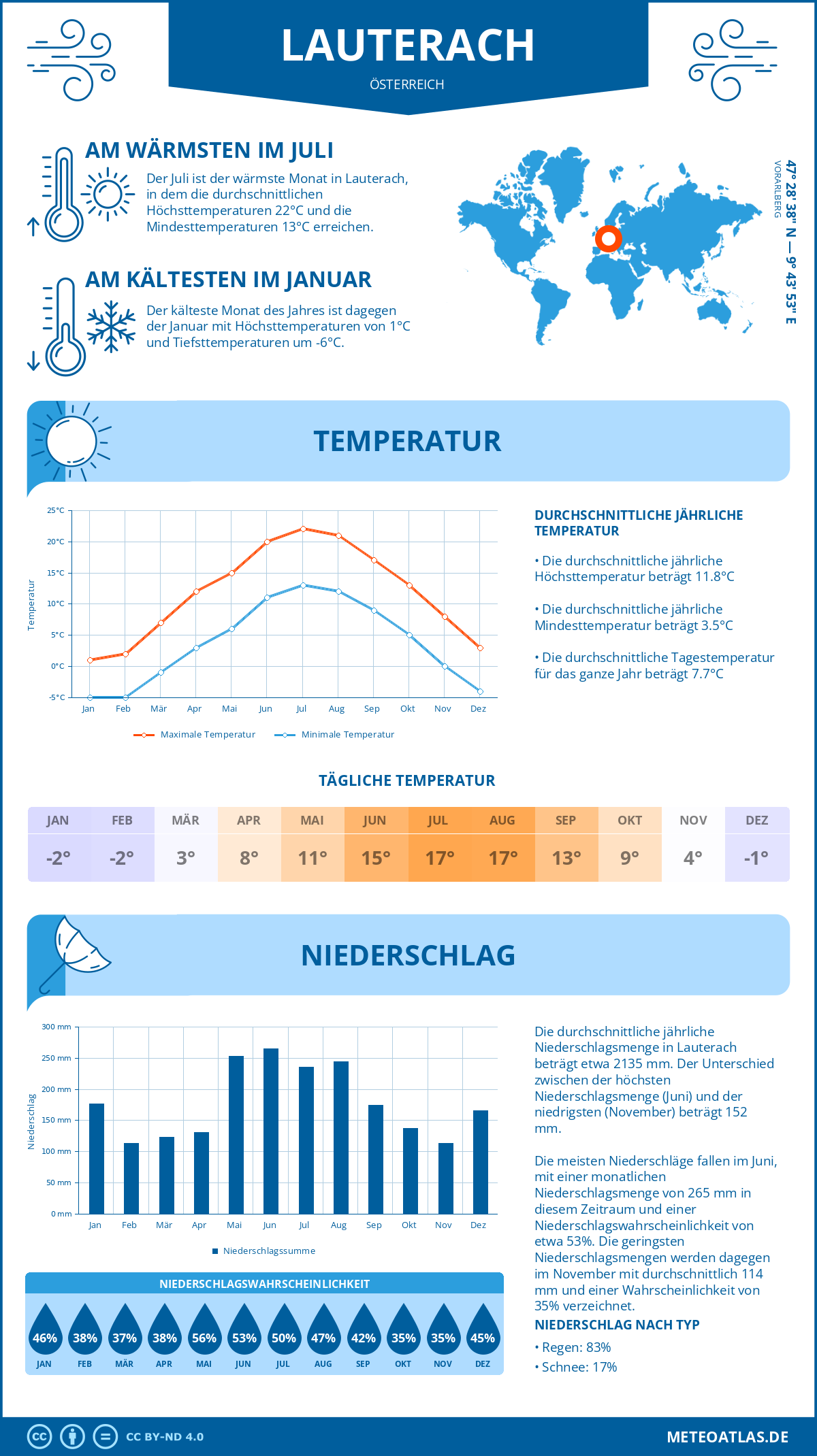 Wetter Lauterach (Österreich) - Temperatur und Niederschlag