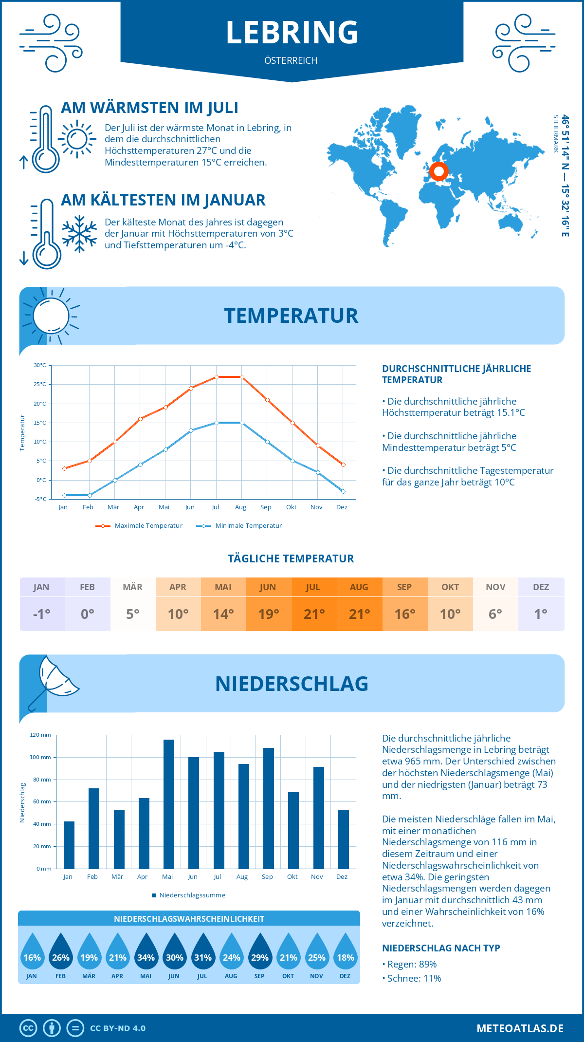 Wetter Lebring (Österreich) - Temperatur und Niederschlag
