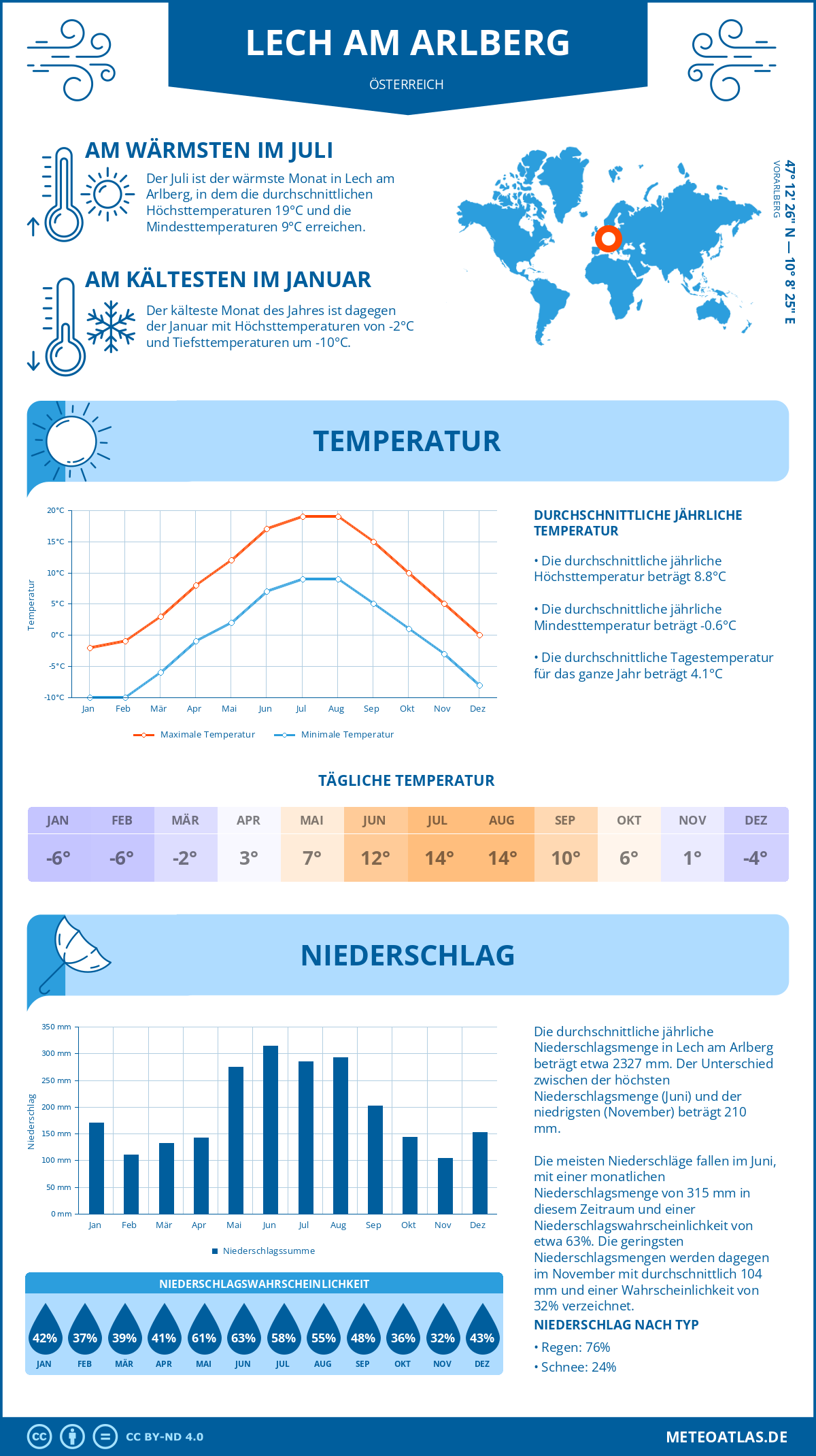 Wetter Lech am Arlberg (Österreich) - Temperatur und Niederschlag