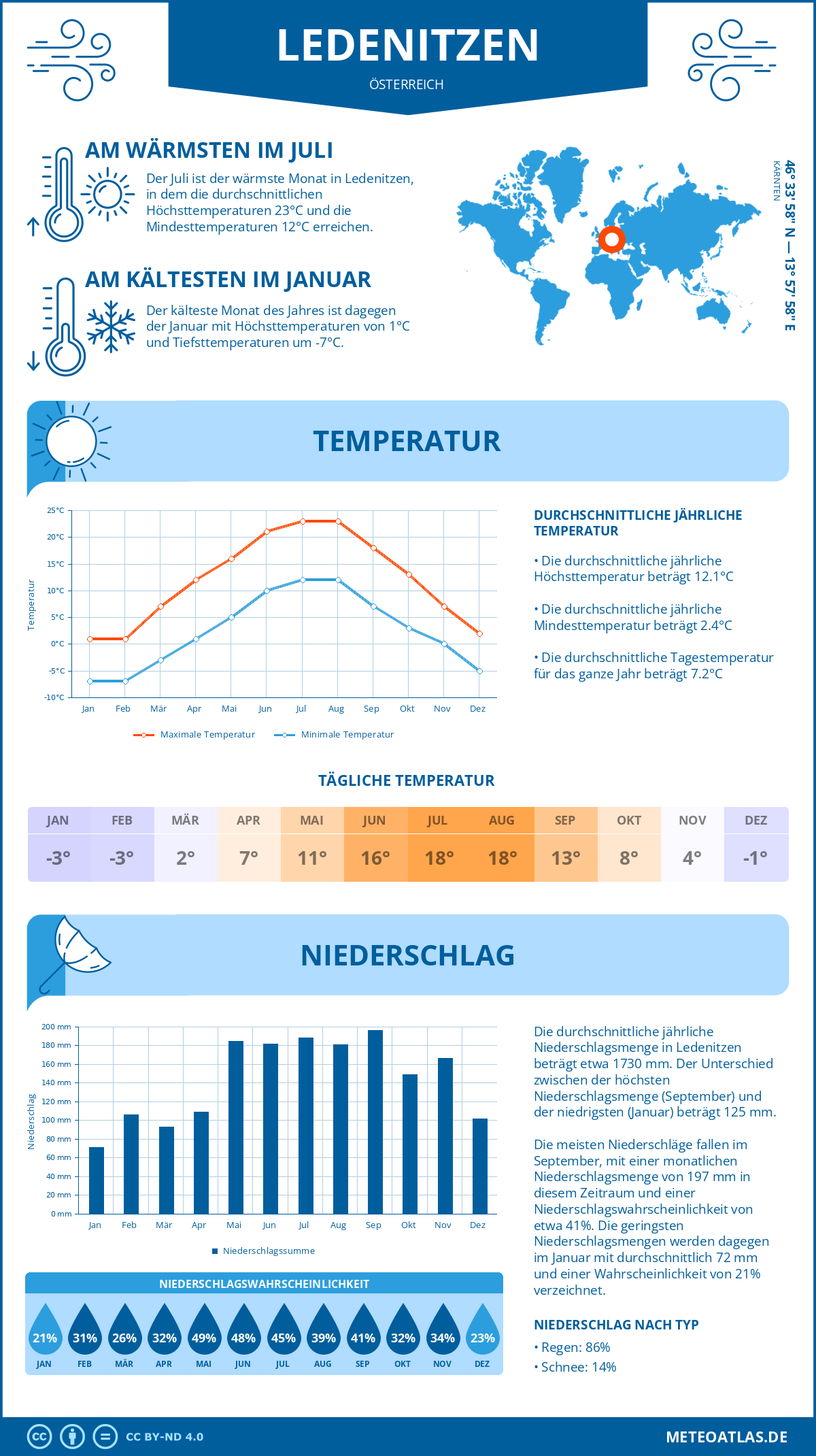 Wetter Ledenitzen (Österreich) - Temperatur und Niederschlag