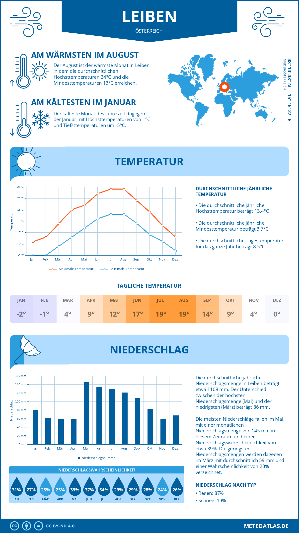 Wetter Leiben (Österreich) - Temperatur und Niederschlag