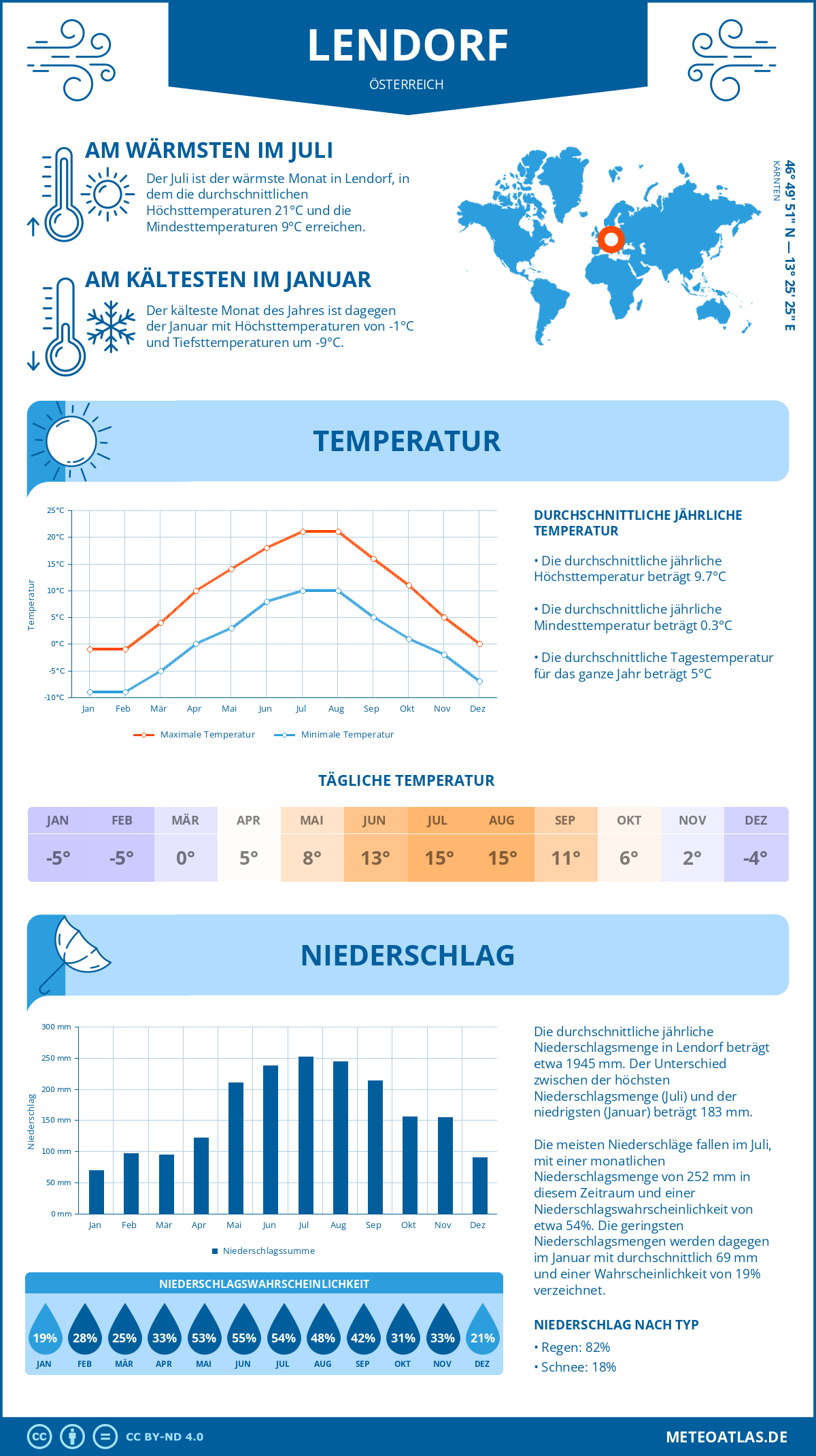 Wetter Lendorf (Österreich) - Temperatur und Niederschlag