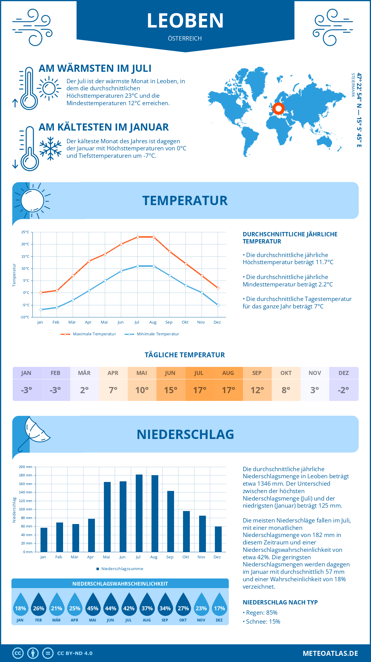 Wetter Leoben (Österreich) - Temperatur und Niederschlag