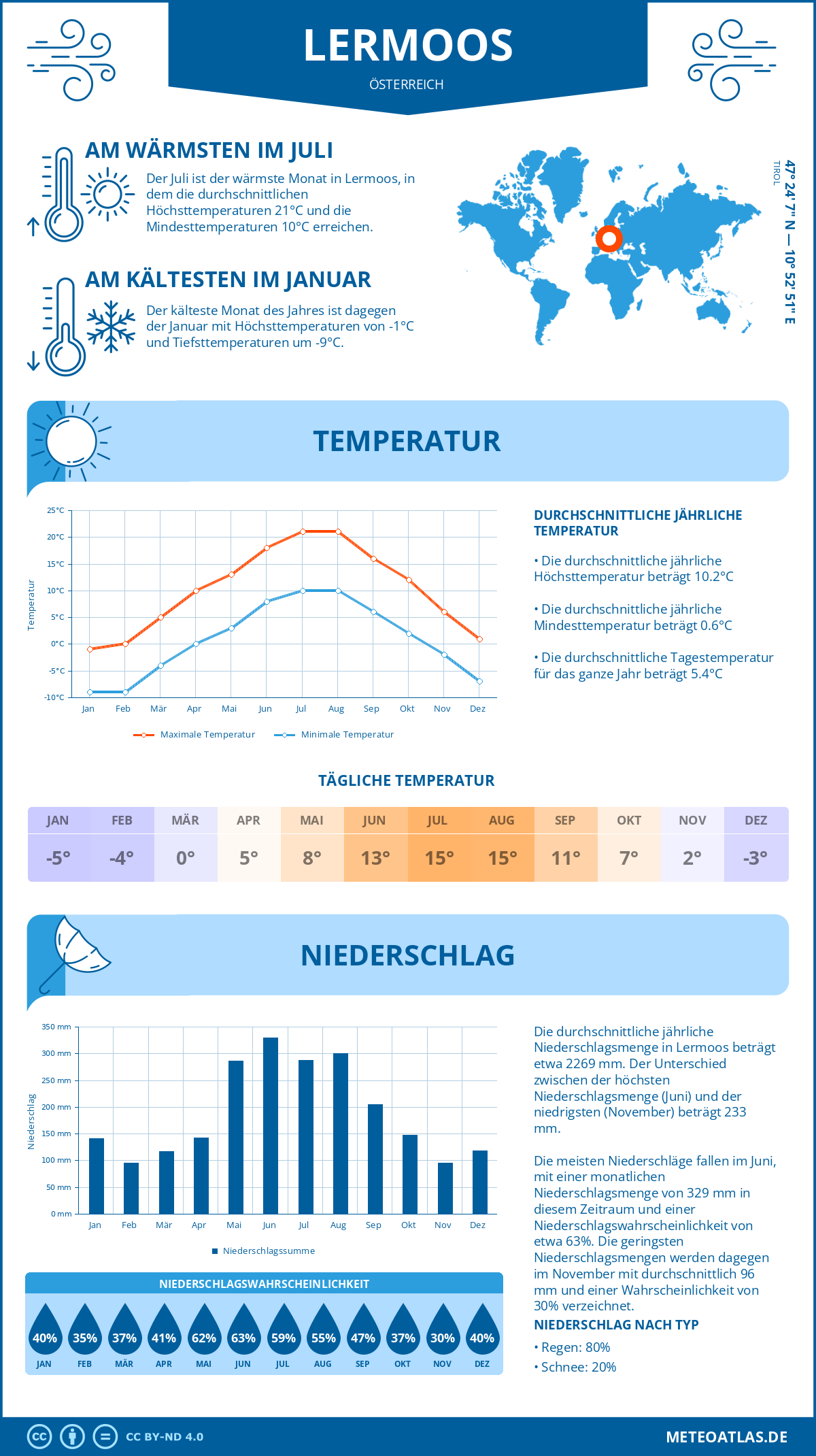 Wetter Lermoos (Österreich) - Temperatur und Niederschlag
