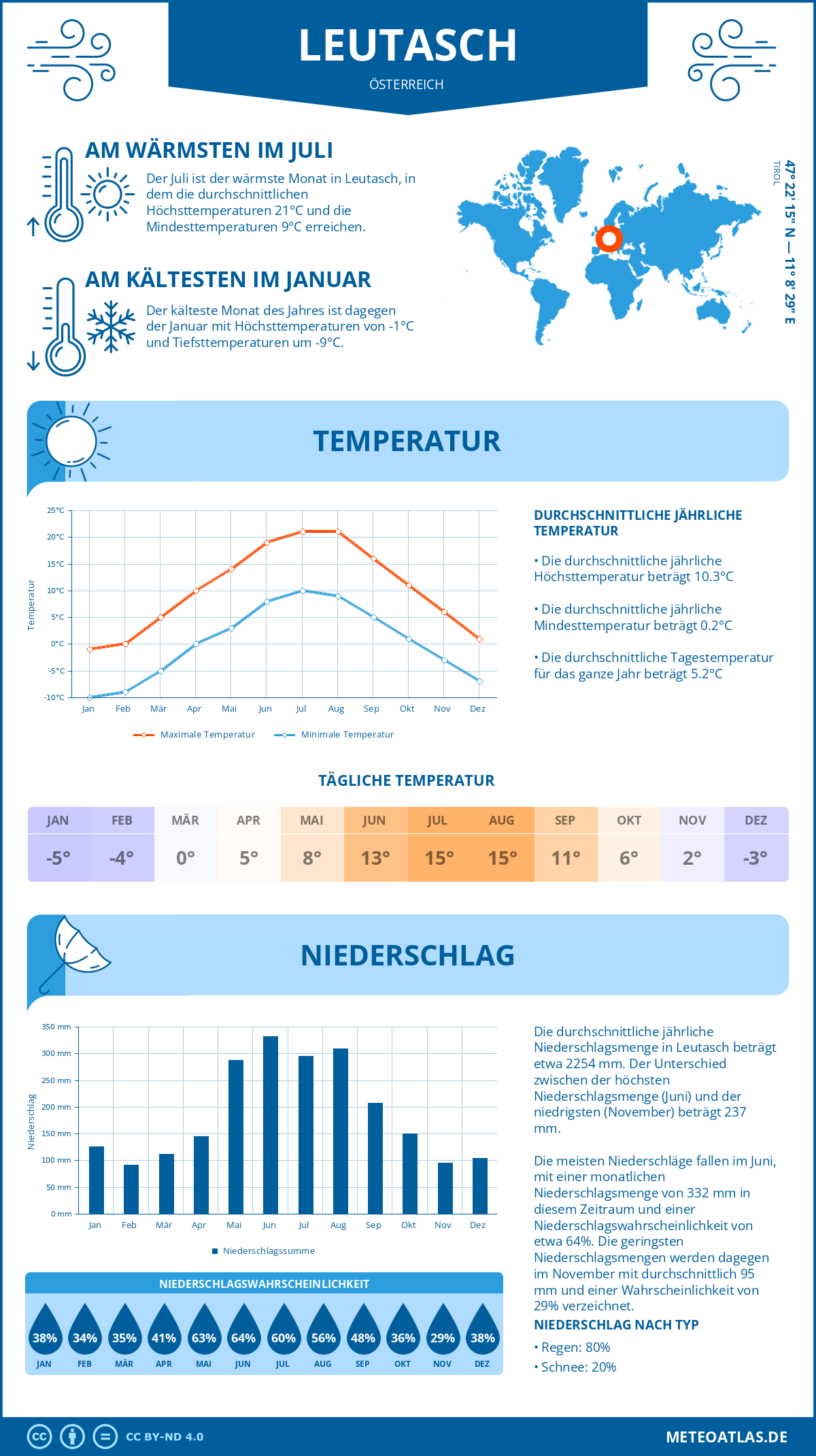 Wetter Leutasch (Österreich) - Temperatur und Niederschlag