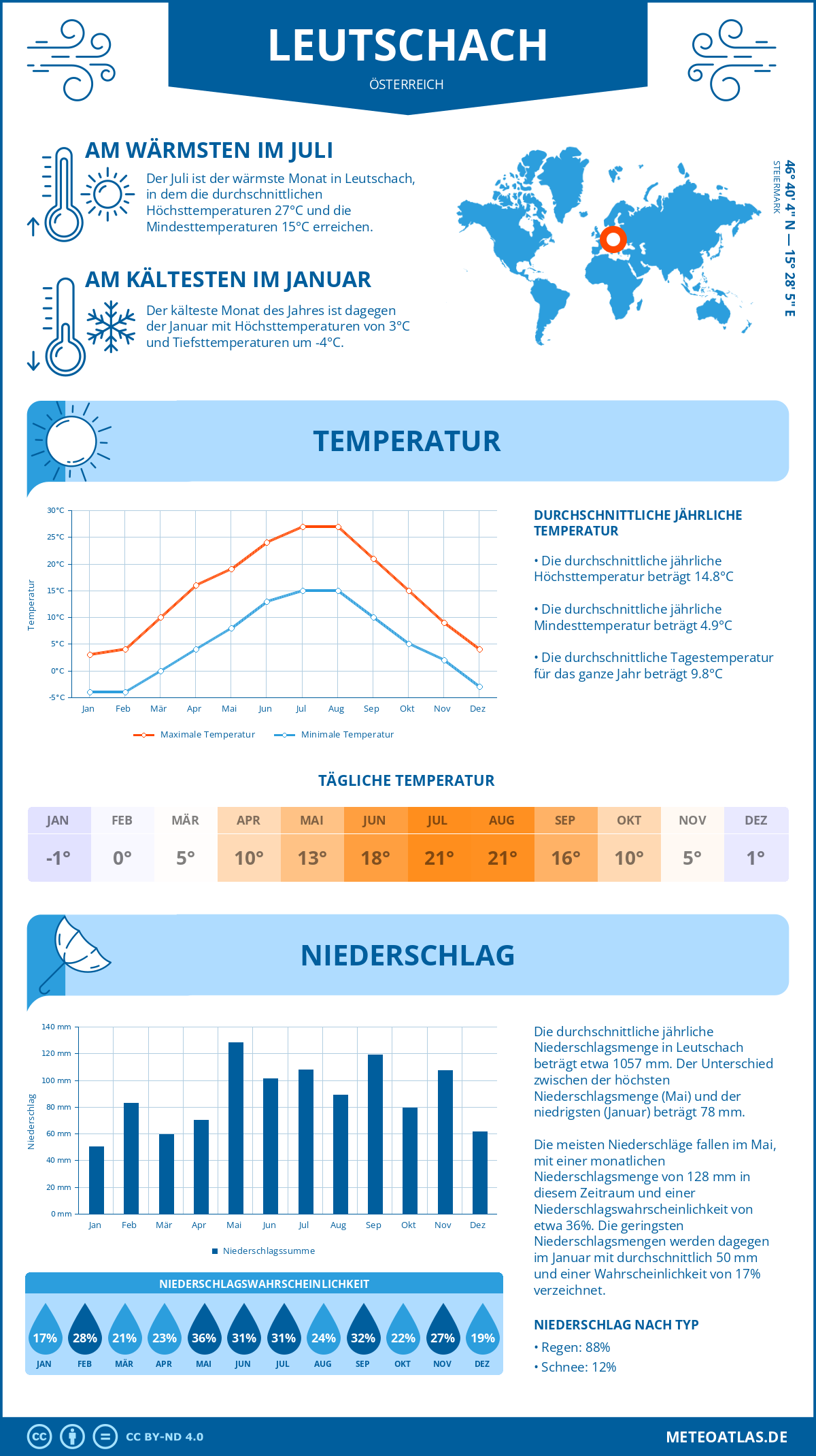 Wetter Leutschach (Österreich) - Temperatur und Niederschlag