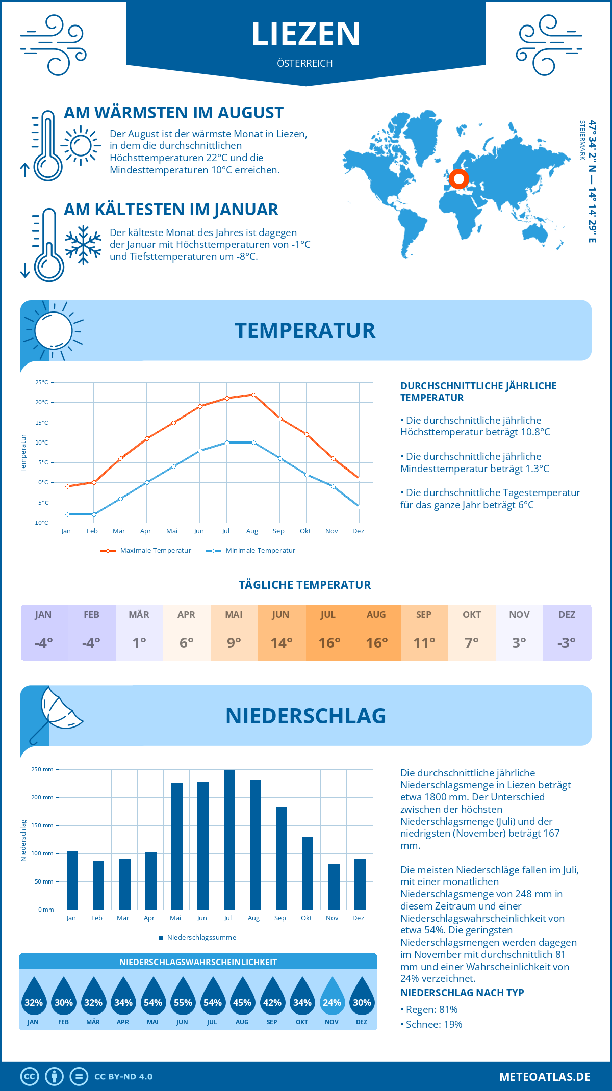 Wetter Liezen (Österreich) - Temperatur und Niederschlag