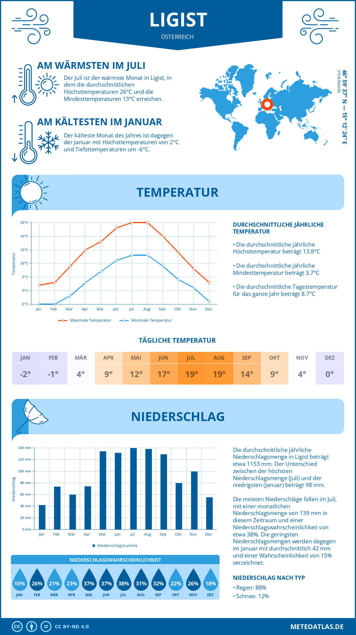 Wetter Ligist (Österreich) - Temperatur und Niederschlag