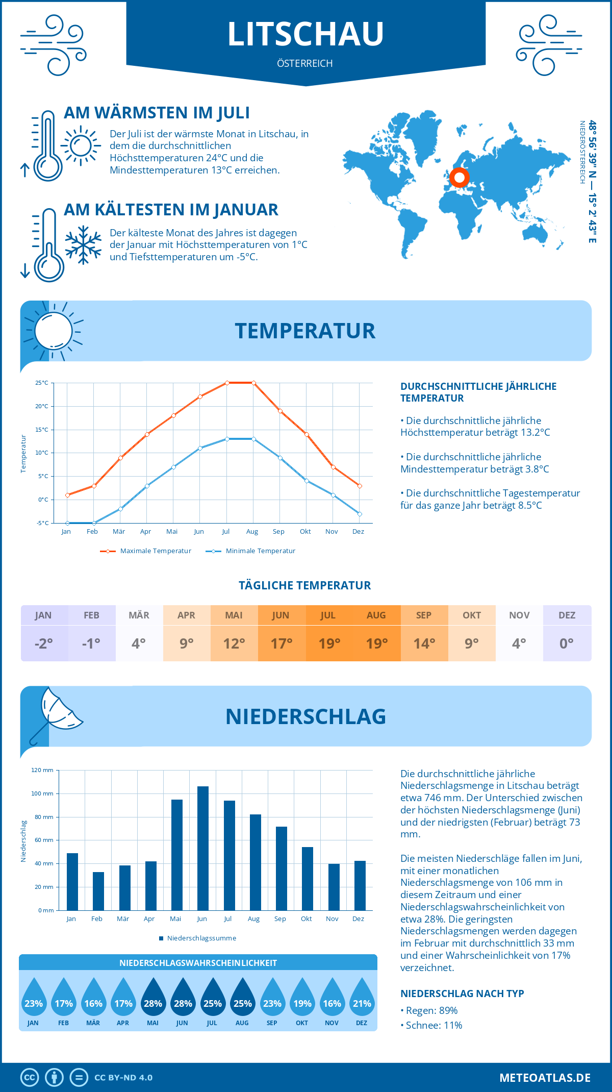 Wetter Litschau (Österreich) - Temperatur und Niederschlag