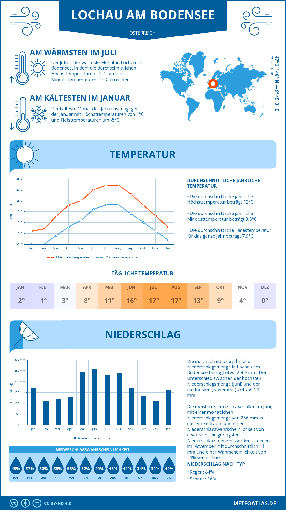 Wetter Lochau am Bodensee (Österreich) - Temperatur und Niederschlag