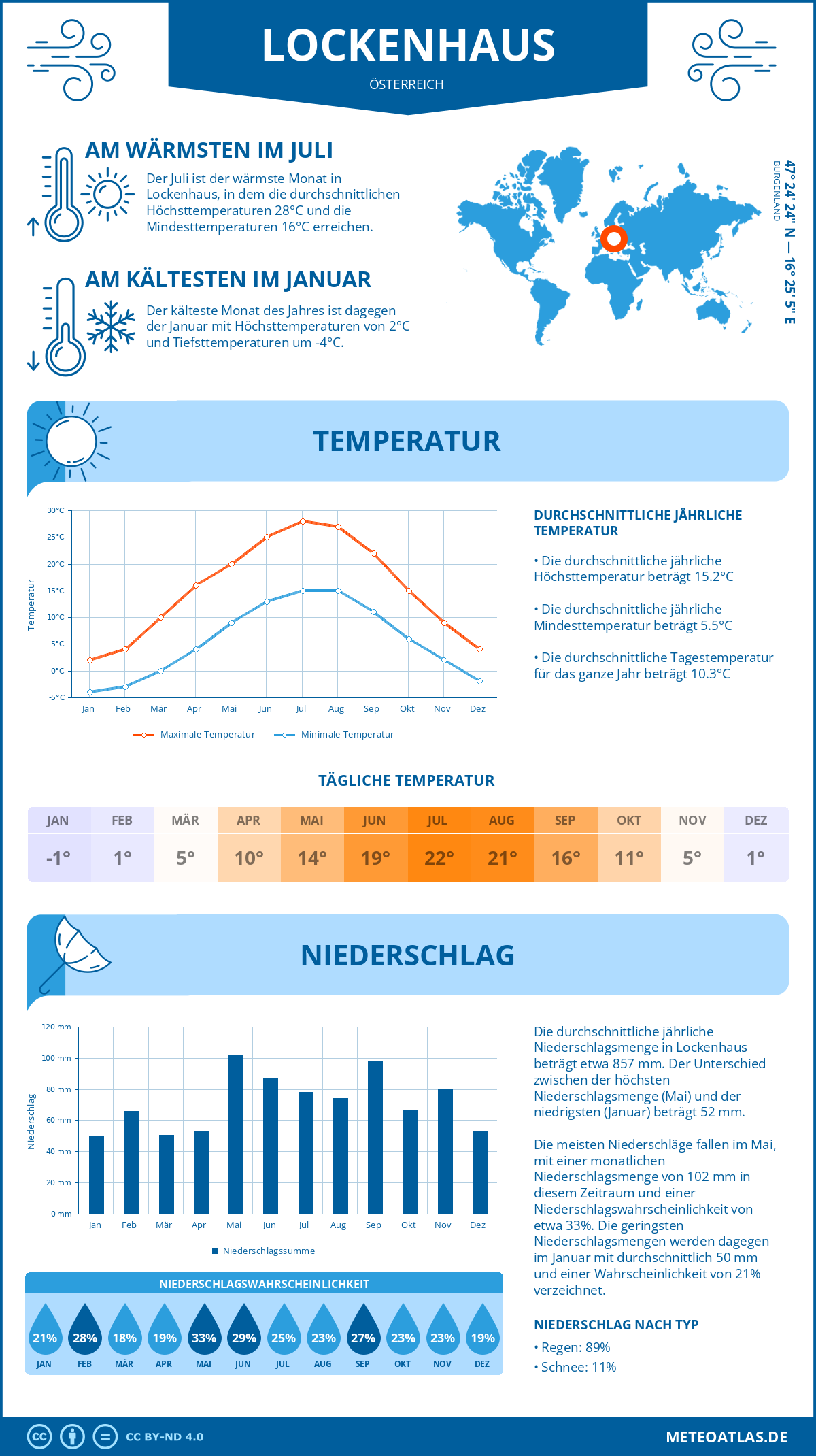 Wetter Lockenhaus (Österreich) - Temperatur und Niederschlag