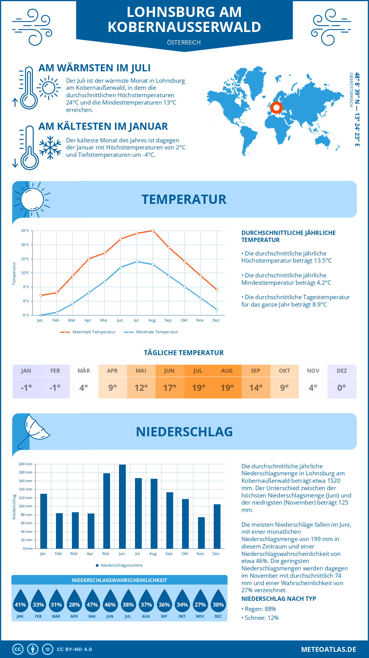 Wetter Lohnsburg am Kobernaußerwald (Österreich) - Temperatur und Niederschlag