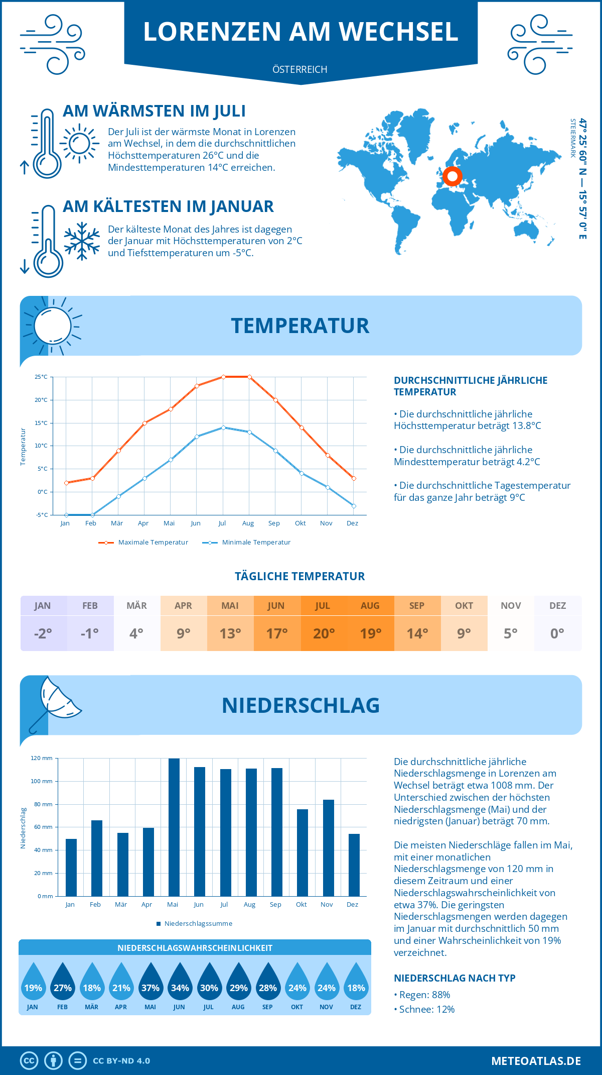 Wetter Lorenzen am Wechsel (Österreich) - Temperatur und Niederschlag