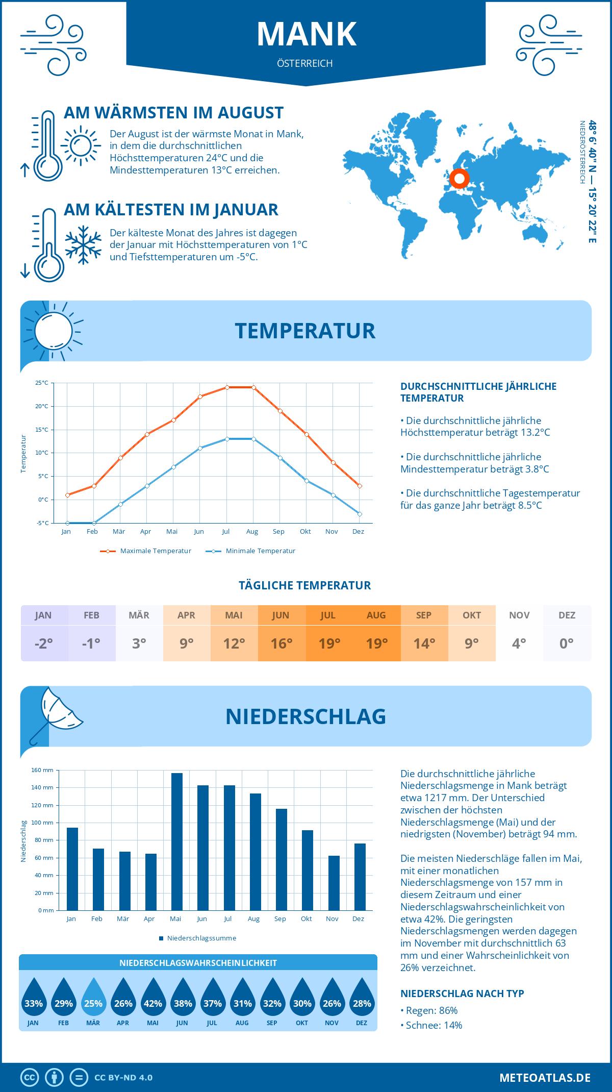 Wetter Mank (Österreich) - Temperatur und Niederschlag