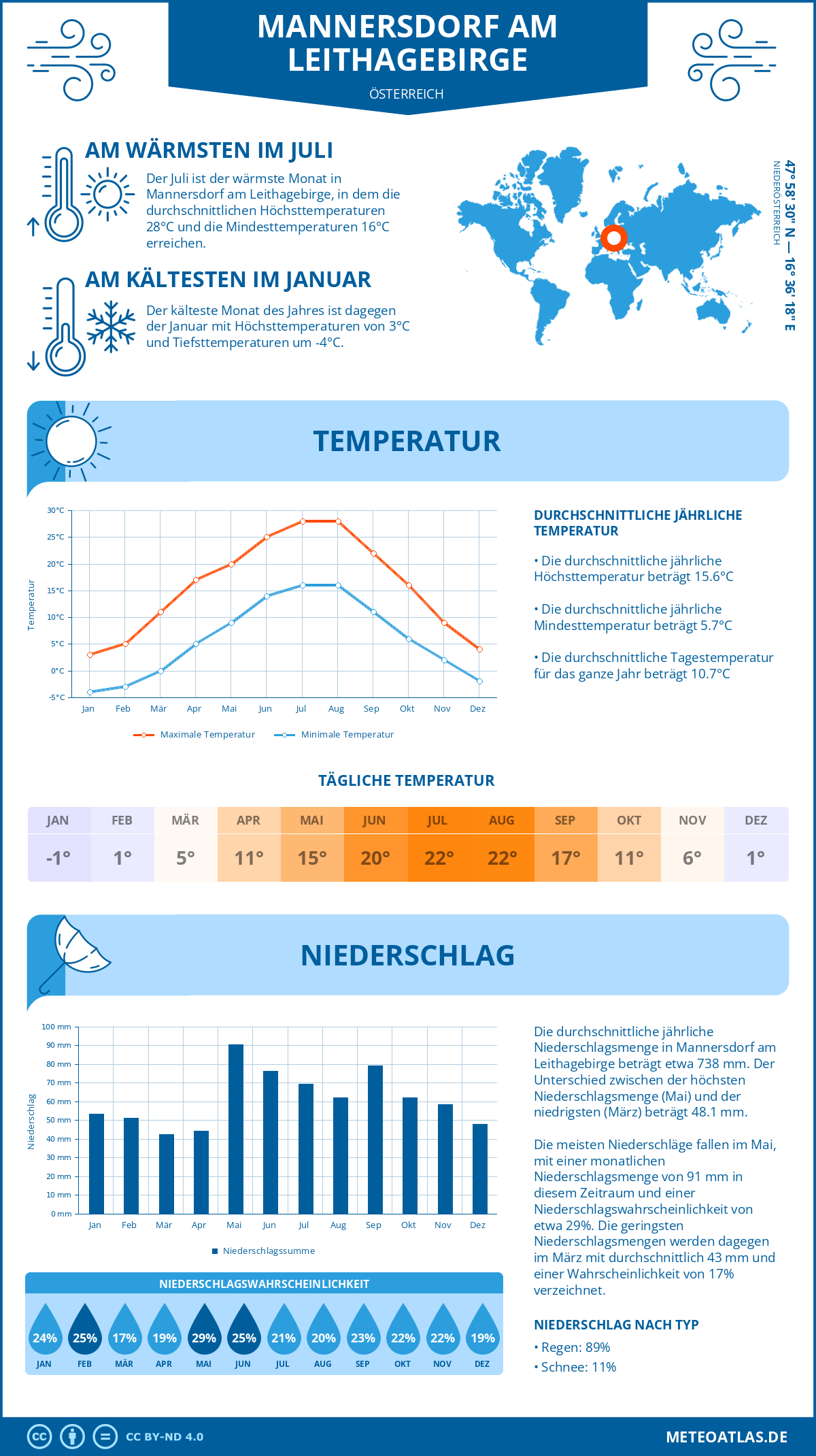 Wetter Mannersdorf am Leithagebirge (Österreich) - Temperatur und Niederschlag
