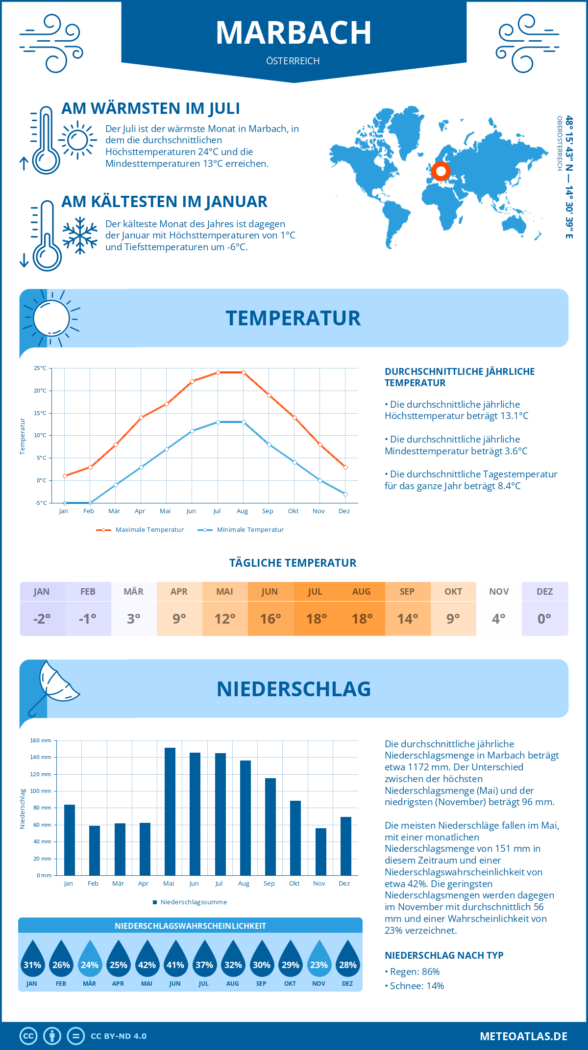 Wetter Marbach (Österreich) - Temperatur und Niederschlag