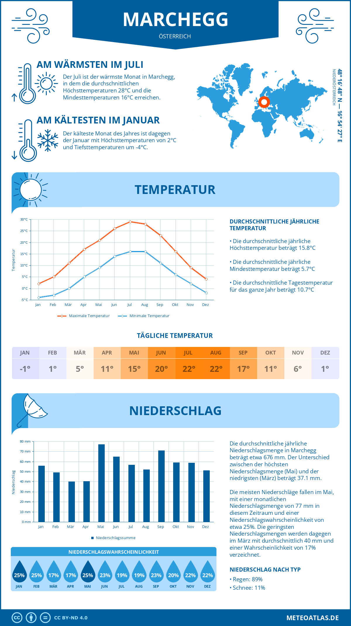 Wetter Marchegg (Österreich) - Temperatur und Niederschlag