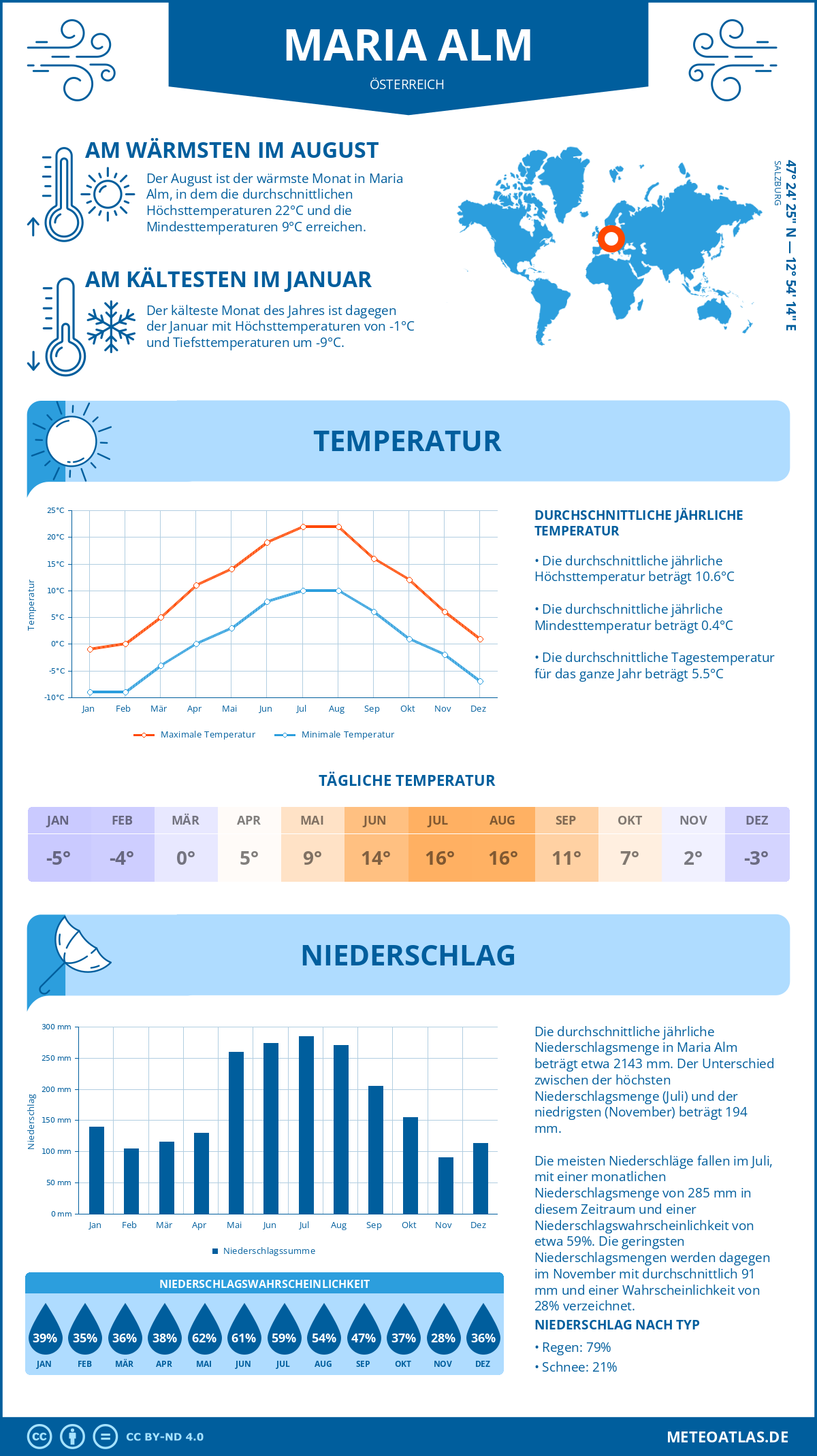 Wetter Maria Alm (Österreich) - Temperatur und Niederschlag