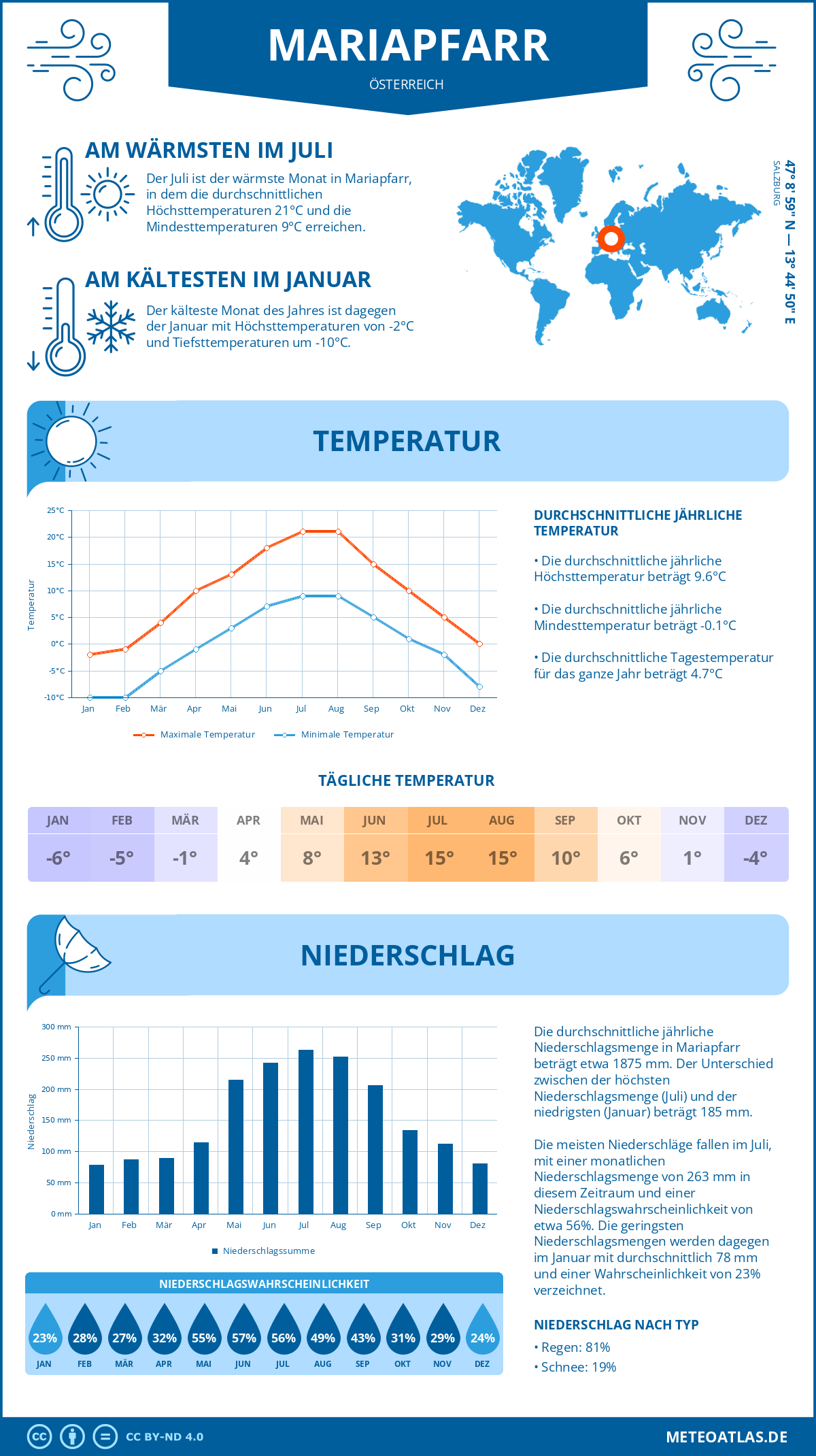 Wetter Mariapfarr (Österreich) - Temperatur und Niederschlag