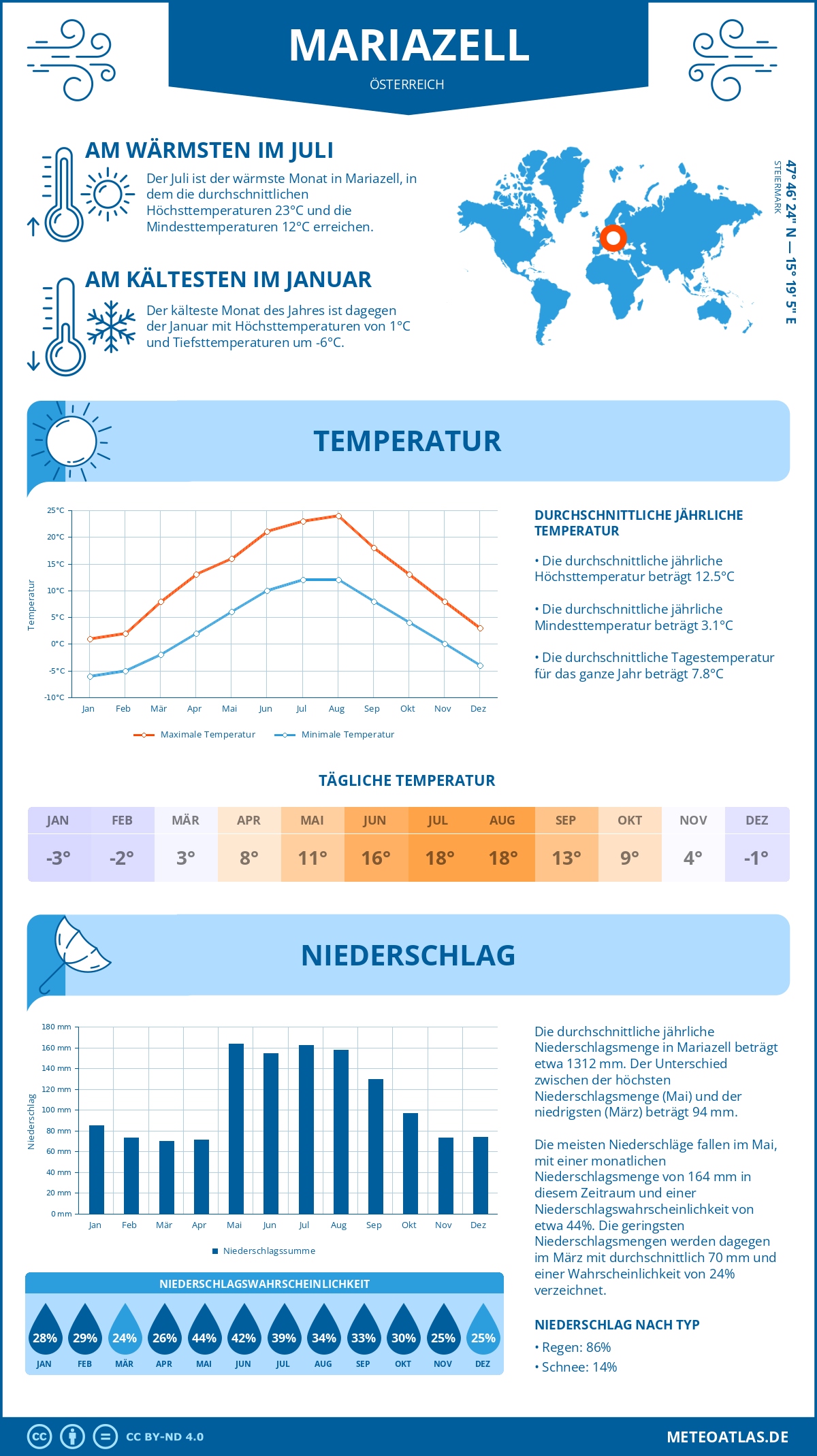 Wetter Mariazell (Österreich) - Temperatur und Niederschlag