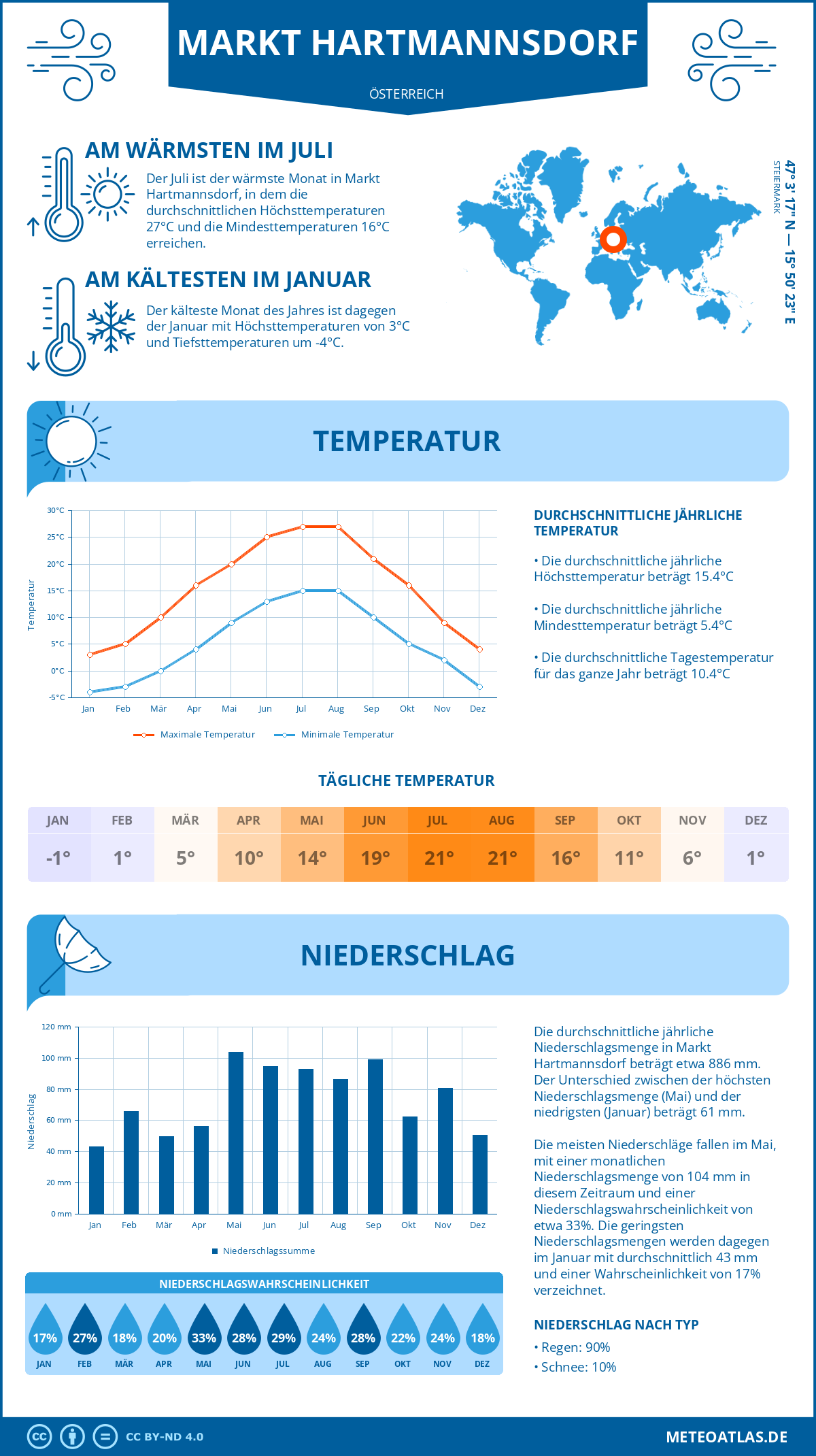 Wetter Markt Hartmannsdorf (Österreich) - Temperatur und Niederschlag