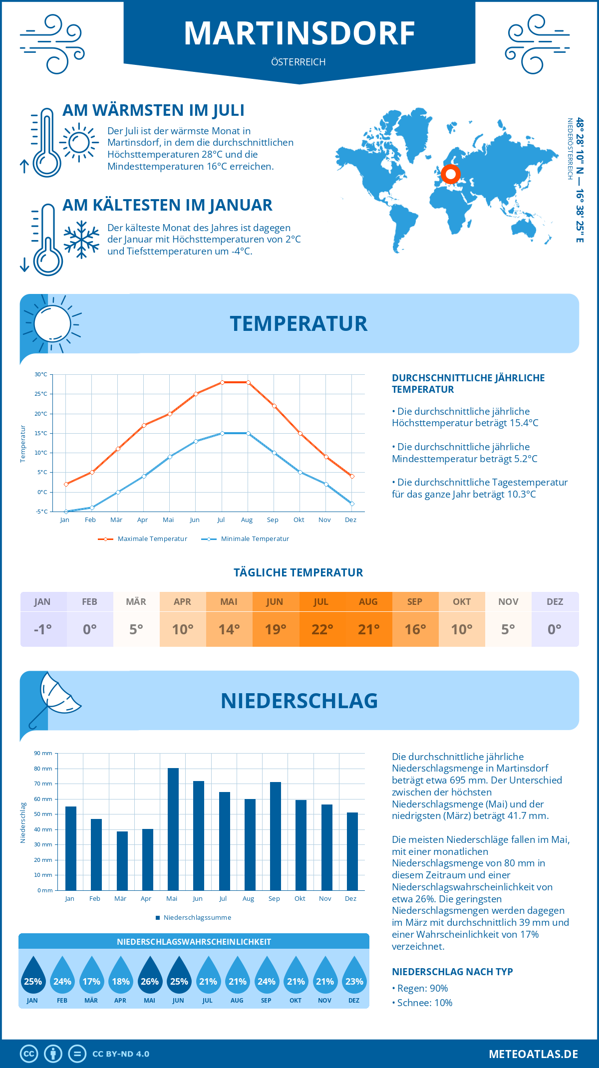 Wetter Martinsdorf (Österreich) - Temperatur und Niederschlag