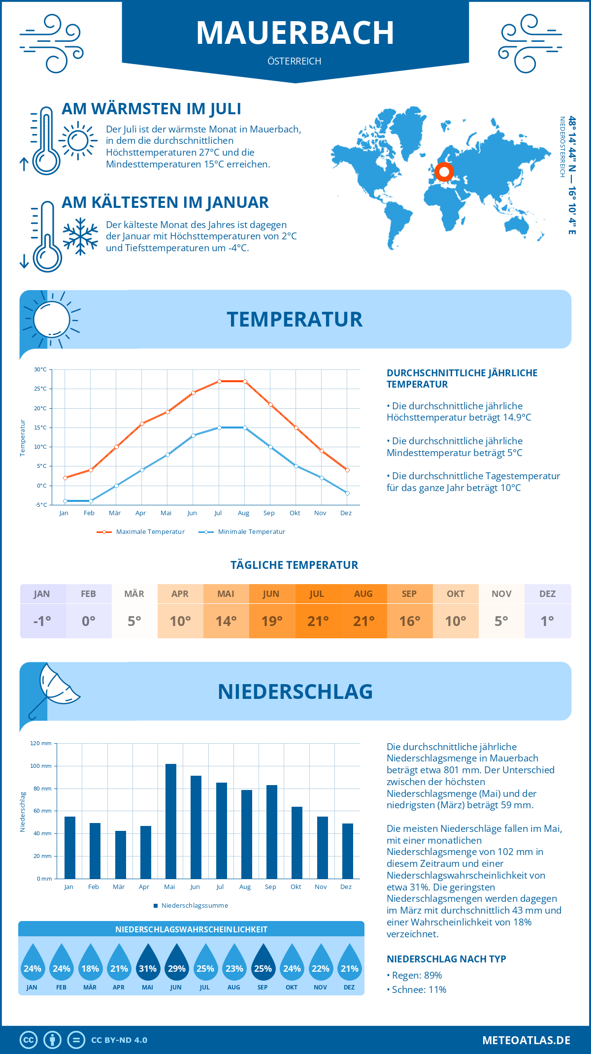 Wetter Mauerbach (Österreich) - Temperatur und Niederschlag